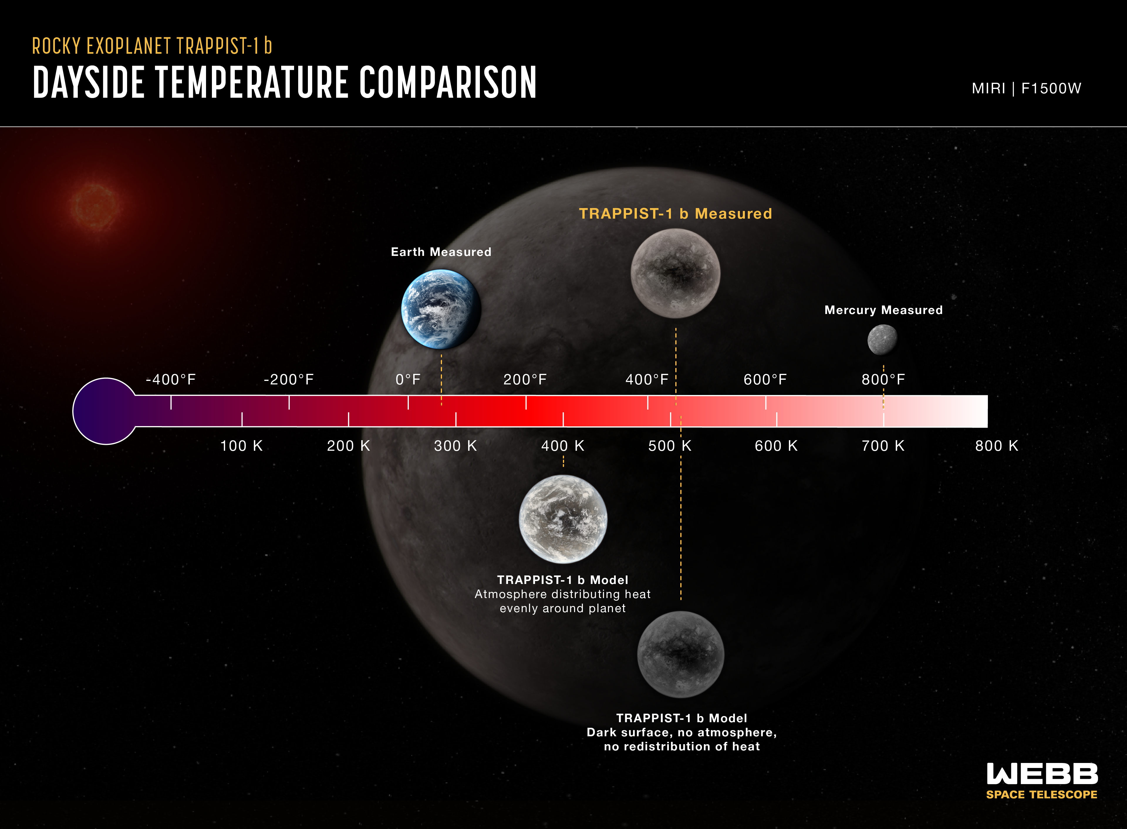 Infographic titled, “Rocky Exoplanet TRAPPIST-1 b Dayside Temperature Comparison” showing five planets plotted along a temperature scale.