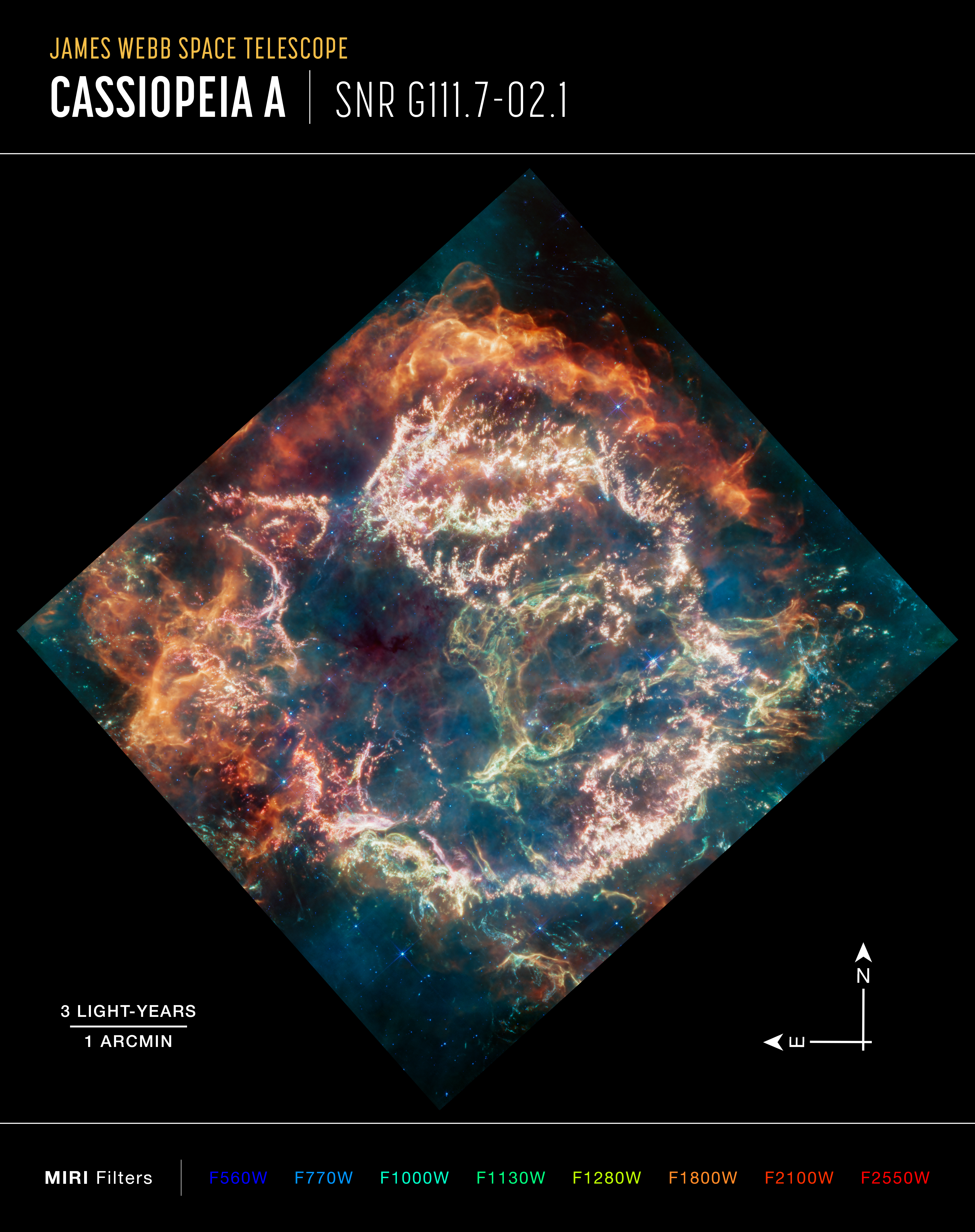An image labeled “James Webb Space Telescope, Cassiopeia A, SNR G111.7-02.1).” A roughly square image is rotated clockwise about 45 degrees, with solid black in the corners. Within the image is a roughly circular nebula with complex structure. On the circle’s exterior, particularly at the top and left, lie curtains of material glowing orange. Interior to this outer shell lies a ring of mottled filaments of bright pink studded with clumps and knots. At center right, a greenish loop extends from the right side of the ring into the central cavity. Translucent wisps of blue, green and red are throughout the image. At lower left, a scale bar is labeled 3 light-years and 1 arcminute. At lower right, a white arrow pointing up is labeled N for north, while an arrow pointing left is labeled E for east. At the bottom is a list of MIRI filters in different colors, from left to right: F560W, F770W, F1000W, F1130W, F1280W, F1800W, F2100W, and F2550W.