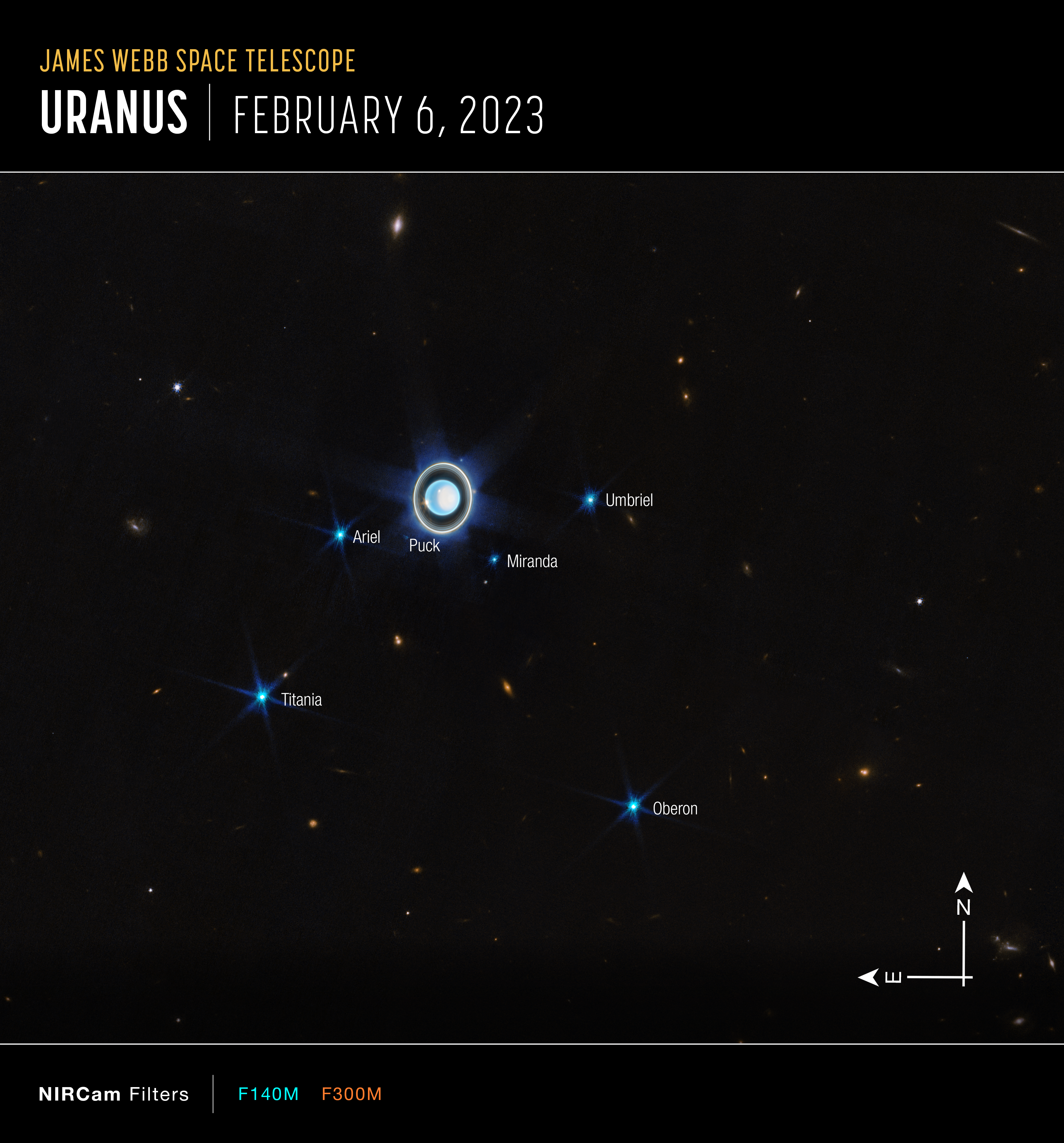 An image labeled “James Webb Space Telescope, Uranus, February 6, 2023.” The planet Uranus is on a black background just left of center. It is colored light blue and displays a large, white patch on the right side as well as two bright spots and a surrounding system of nested rings oriented vertically. Just below the planet at the 7-o’clock position is a faint blue point labeled Puck. Brighter blue points at 8 o’clock, 5 o’clock, and 3 o’clock are labeled Ariel, Miranda, and Umbriel, respectively. Farther from the planet, two additional blue points at 7 o’clock and 5 o’clock are labeled Titania and Oberon. Faint orange smudges are scattered in the background. At lower right, compass arrows point north (up) and east (left). At the bottom, two NIRCam filters are listed: F140M, colored blue, and F300M, colored orange.