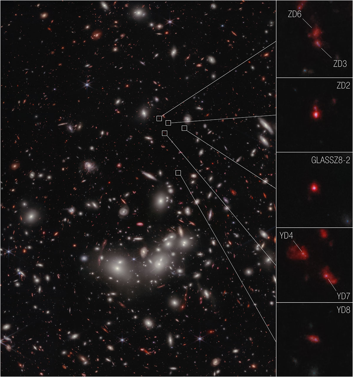 Telescope image with infographic overlays. Wide view of many galaxies colored orange, red and white. Most white galaxies have a hazy halo. A grouping of larger white galaxies appears below center. In the top half of the image, five small white squares highlight galaxies that would not stand out otherwise, with lines radiating from the small squares to a stacked column of five squares along the entire right side of the image, providing a zoomed-in view of specific galaxies, all appearing red.