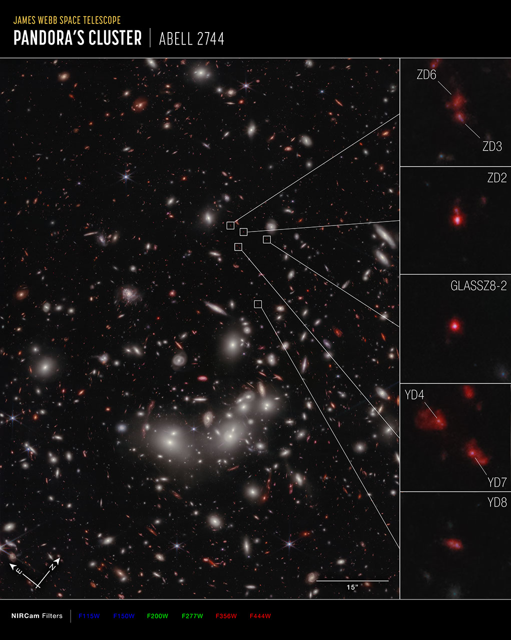 Telescope image of many galaxies, with infographic overlays. At the bottom left are compass arrows indicating the orientation of the image on the sky. The north arrow points in the 1 o’clock direction. The east arrow points toward 10 o’clock. At the lower right is a scale bar labeled 15 arc seconds. Below the image is a color key showing which Near-Infrared Camera filters were used to create the image and which visible-light color is assigned to each filter. From left to right, filters are: F115W, blue. F150W, blue. F200W, green. F277W, green. F356W, red. F444W, red.