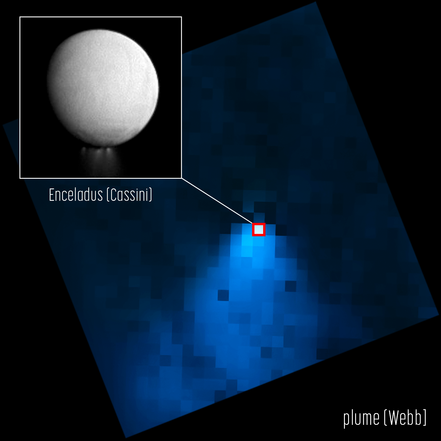 Two-part graphic shows a clearer image of a bright white circular moon at top left in a box. It is labeled Enceladus (Cassini). The majority of the graphic shows Webb’s image, which appears pixelated. At the bottom is the label, plume (Webb). The box at top left with the Cassini image has a line drawn to a red box surrounding a single, whiter pixel in the Webb image. The entire moon is represented by that outlined pixel. The Webb image is square, but appears rotated at an angle. Below the pixel representing Enceladus is a roughly triangular-shaped area of brighter blue pixels, which is narrower near the moon and gets wider as it extends to the bottom of the Webb image. This shows a water vapor plume extending from the moon’s southern pole.