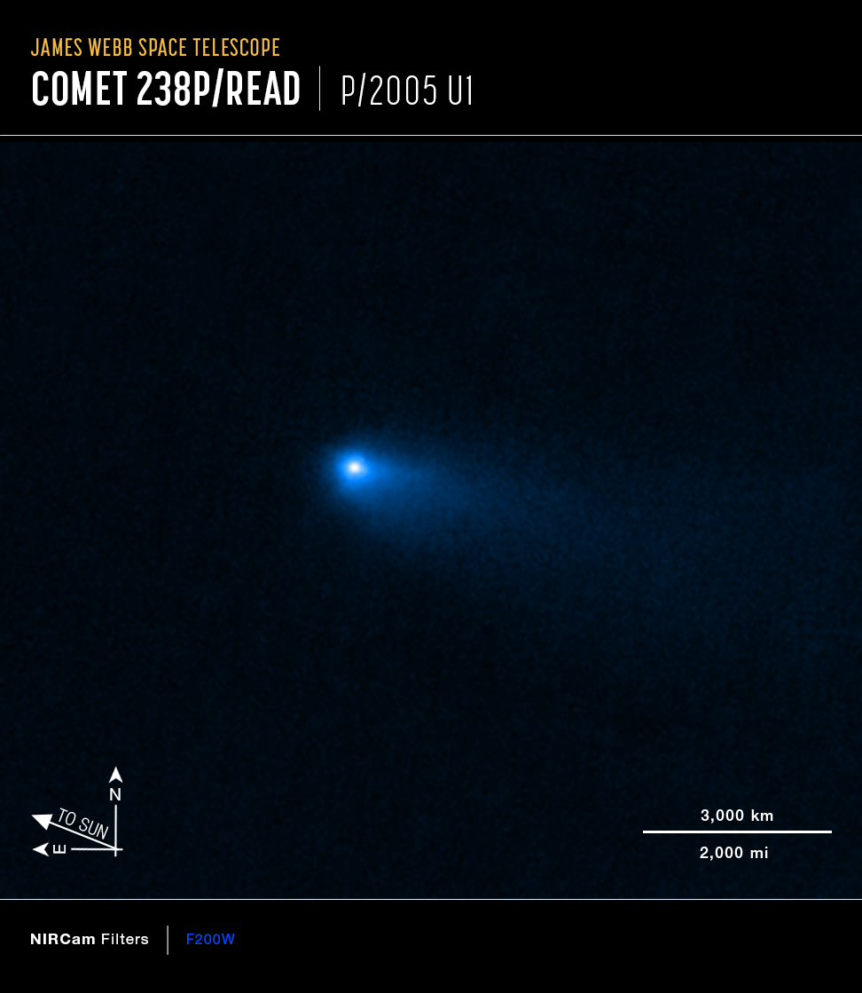 Header text reads James Webb Space Telescope, Comet 238 P/Read, P 2005 U 1. In the center of a black image, a small glowing, hazy point glows white, surrounded by blue that trails off to the lower right. At the bottom left are compass arrows indicating the orientation of the image on the sky. The north arrow points in the 12 o’clock direction. The east arrow points toward 9 o’clock. An arrow between them labeled To Sun points to 10 o’clock. At the lower right is a scale bar labeled 3,000 kilometers and 2,000 miles, which is roughly the length of the comet image shown above. Below the image is a color key showing the filter used to create the image and which visible-light color was assigned. Text reads NIRCam Filters, F200W in blue.