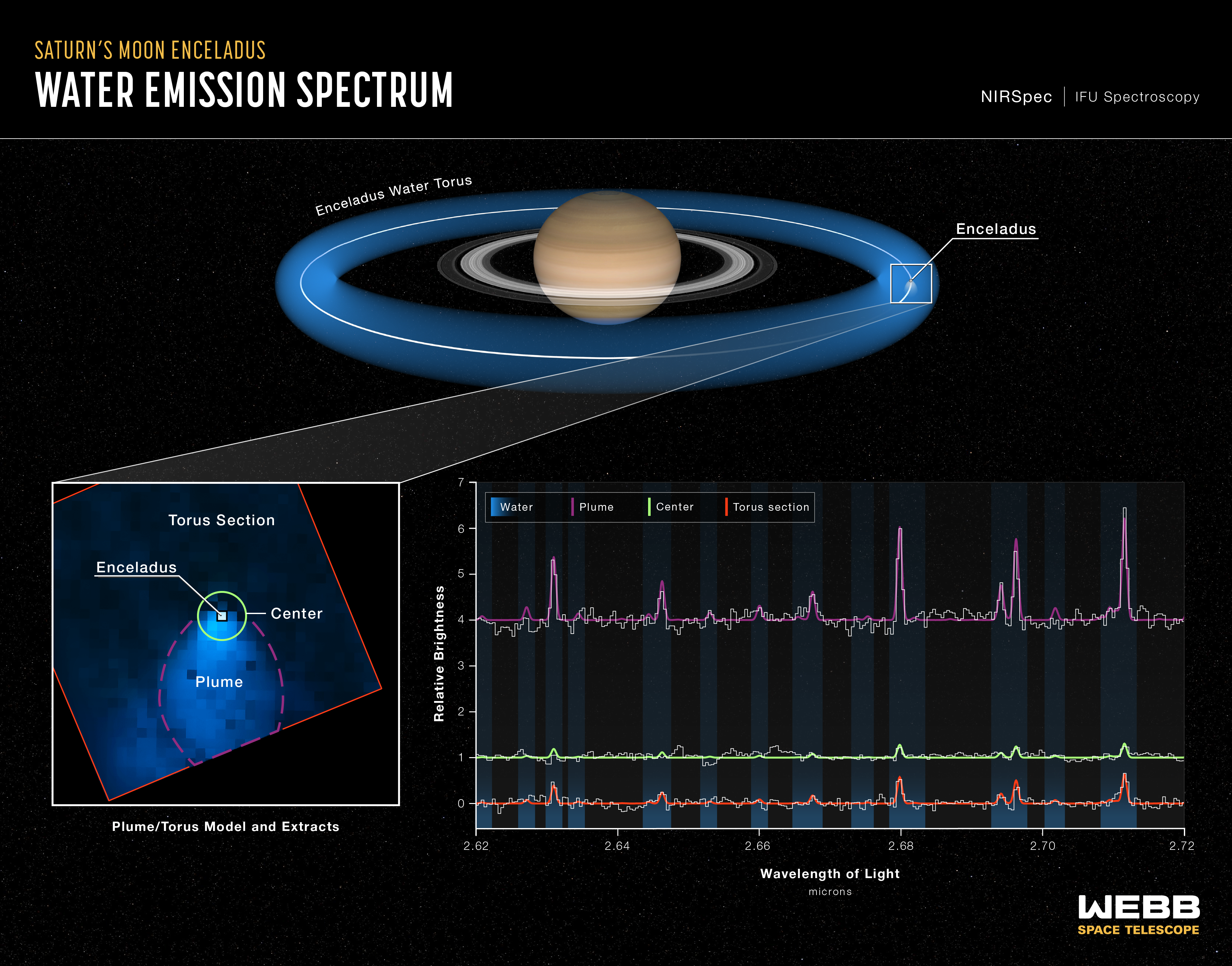 Infographic titled “Saturn’s Moon Enceladus; Water Emission Spectrum.” The infographic shows a diagram of Saturn, Enceladus, and its torus at the top, the NIRSpec image of Enceladus at the bottom left, and the spectra of the NIRSpec field of view at the bottom right. In the top diagram, Saturn is at the center, and the torus circles the planet like a donut. The square box around Enceladus within the torus in the top graphic has lines drawn to it from a box at the bottom left. In this box is the Webb NIRSpec image of Enceladus, with the torus, moon, plume and central areas labeled. These labels correspond to the 3 different horizontal lines on the plot. There are blue vertical columns scattered across the plot indicating where spikes in the line emissions represent the presence of water.