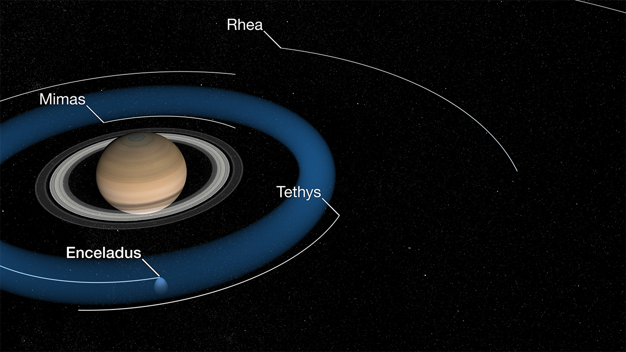 An illustration of the planet Saturn and a depiction of several of the moons that orbit it. The moons are dots labeled Mimas, Enceladus, Tethys and Rhea. The dots have lines trailing from each representing their direction of travel or orbit. Co-located with the dot and line labeled Enceladus is a blue torus circles the planet like a donut.