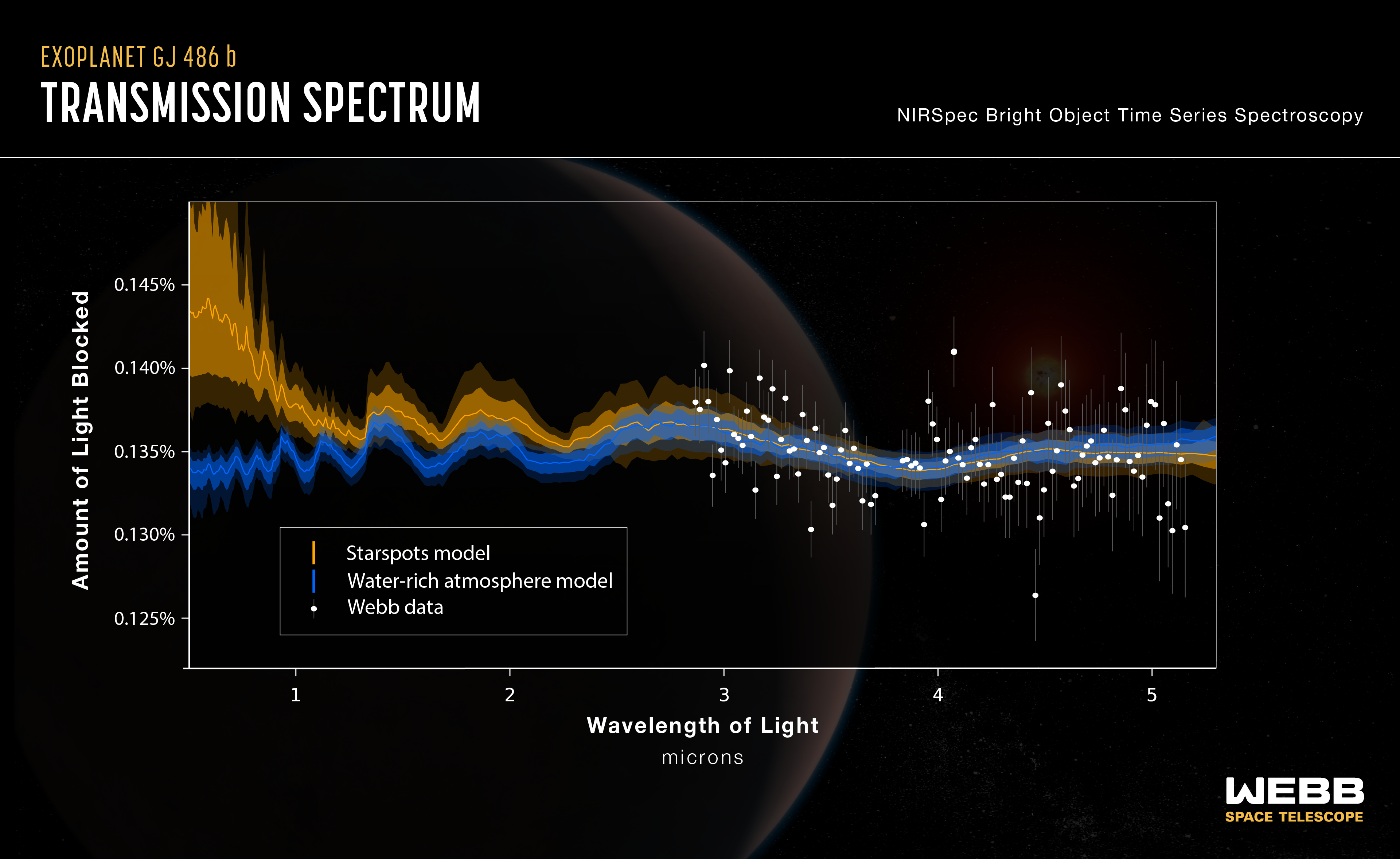 Graphic titled “Exoplanet GJ 486 b Transmission Spectrum.” The label at top right reads NIRSpec, Bright Object Time Series Spectroscopy. Spectrum is plotted on a graph with y- and x-axes. The graph shows two jagged lines with gradated shading on either side. The top line and shading are yellow while the bottom line and shading are blue. As you move right along the graph, the two lines converge and become overlapping around 3 microns. Dozens of data points scattered above and below the lines extend from just under 3 microns to more than 5 microns. An inset shows a legend with a yellow line labeled “starspots model,” a blue line labeled “water-rich atmosphere model,” and a white dot with gray, vertical error bar labeled “Webb data.”
