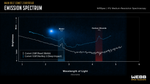 Graph comparing the spectral data of Comet 238 P/Read and Comet 103 P/Hartley 2, highlighting the detection of water in both, and the absence of carbon dioxide in Comet Read. See extended description for full details.