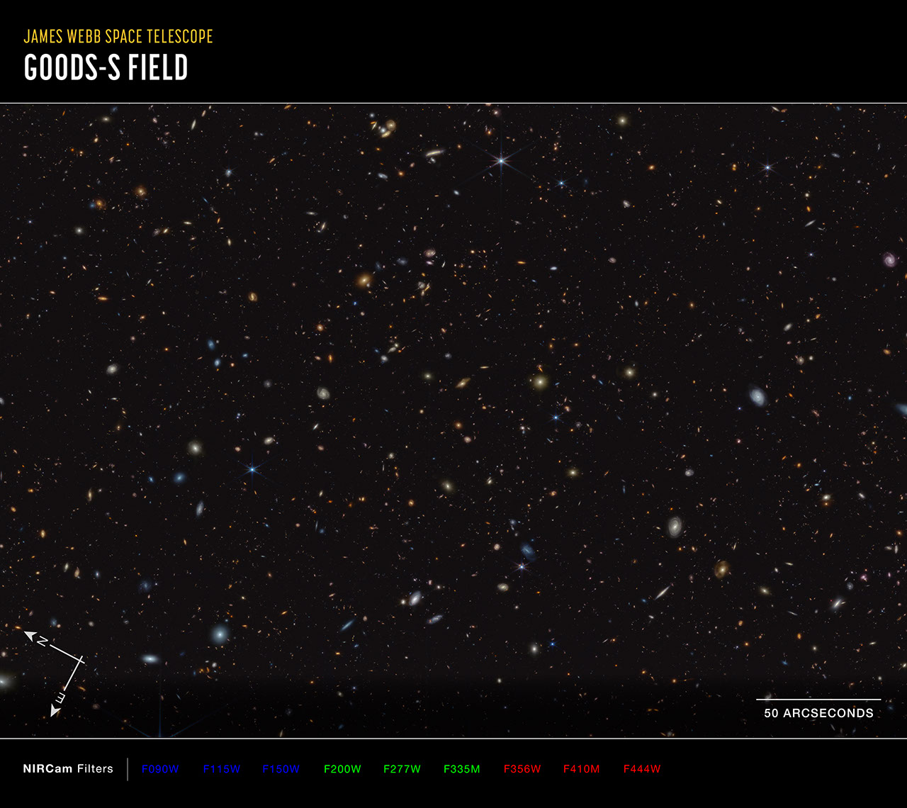 Thousands of small galaxies are scattered on a black background. Some are noticeably spirals, either face-on or edge-on, while others are blobby ellipticals. Many are too small to discern any structure. A few spirals are bluish, but most of the galaxies appear yellow or red. A handful of stars display eight-point diffraction spikes.