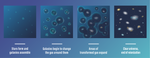 Four-part illustration. Top left: Tiny teal irregular blobs appear over a lighter medium blue background. Top right: The irregular blobs are all bigger, and the middle two are overlapping. Bottom left: Bigger irregular blobs that still have varying sizes, many adjoining. Bottom right: Continuous dark blue background has hazy spiral shapes across the scene.