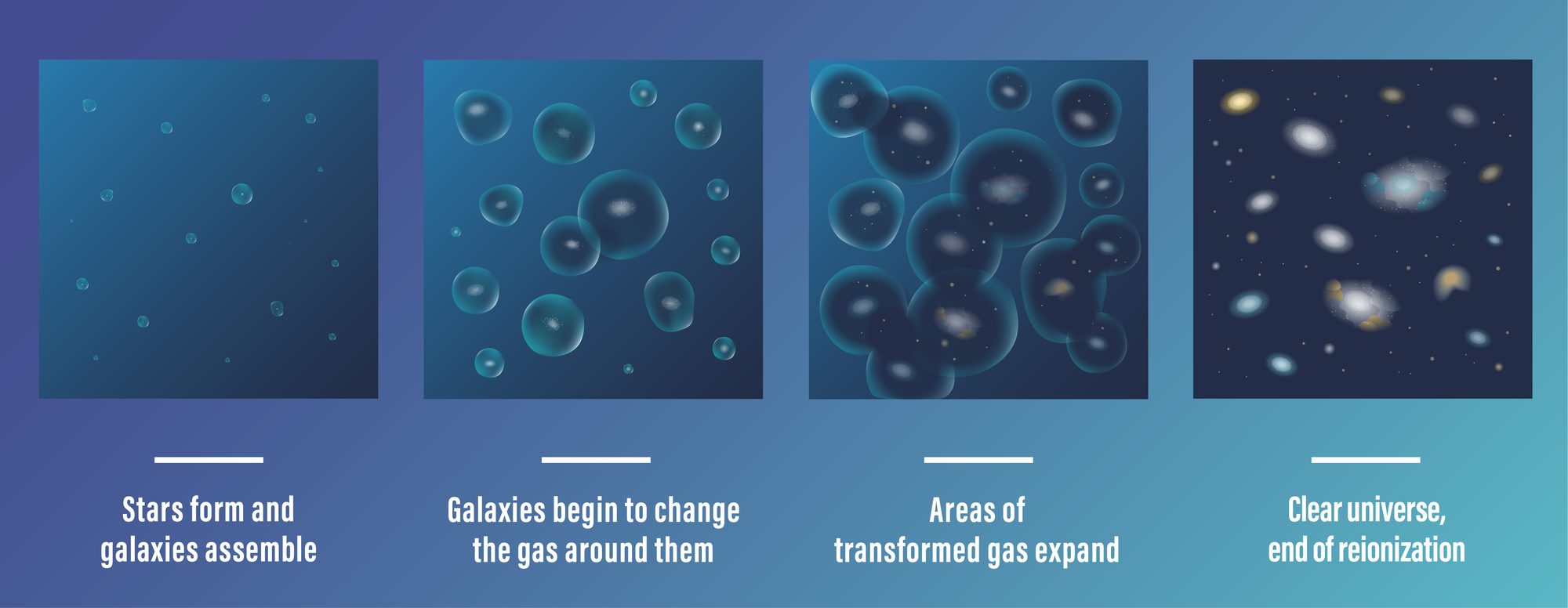 Four-part illustration. Top left: Tiny teal irregular blobs appear over a lighter medium blue background. Top right: The irregular blobs are all bigger, and the middle two are overlapping. Bottom left: Bigger irregular blobs that still have varying sizes, many adjoining. Bottom right: Continuous dark blue background has hazy spiral shapes across the scene.