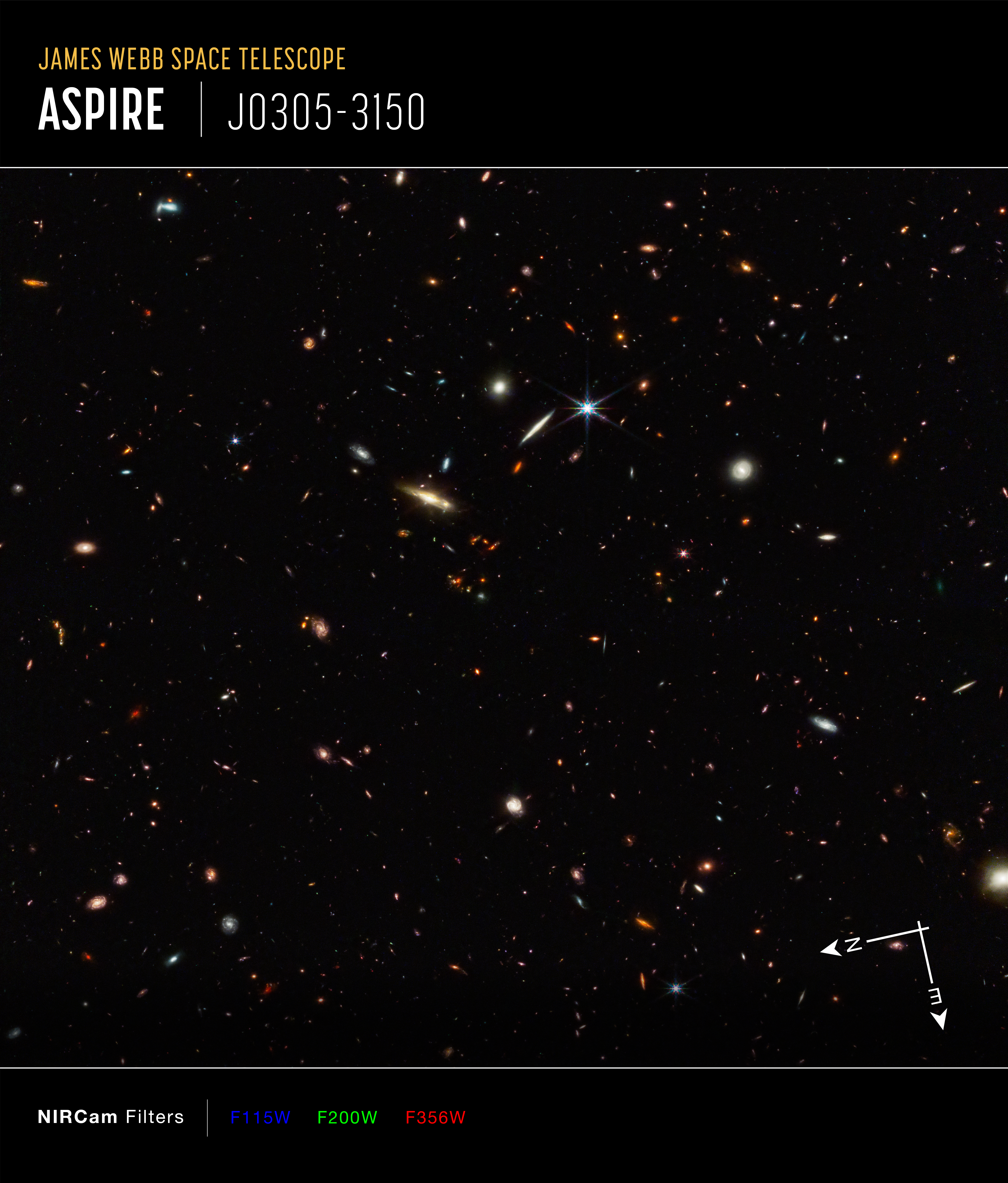 Image titled “James Webb Space Telescope, ASPIRE, J0305-3150.” Graphic elements added to image are compass arrows and color key. Image shows a black field speckled with a variety of galaxies of numerous shapes and sizes. The galaxies are white, yellow, blue and red. Red is the predominant galaxy color in the field, indicating very distant galaxies. At the bottom right are compass arrows indicating the orientation of the image on the sky. The north arrow points slightly below the 9 o'clock direction. The east arrow points slightly above the 6 o’clock position. Below the image is a color key showing which NIRCam filters were used to create the image and which visible-light color is assigned to each filter. From left to right, NIRCam filters are: F115W is blue, F200W is green, F356W is red.