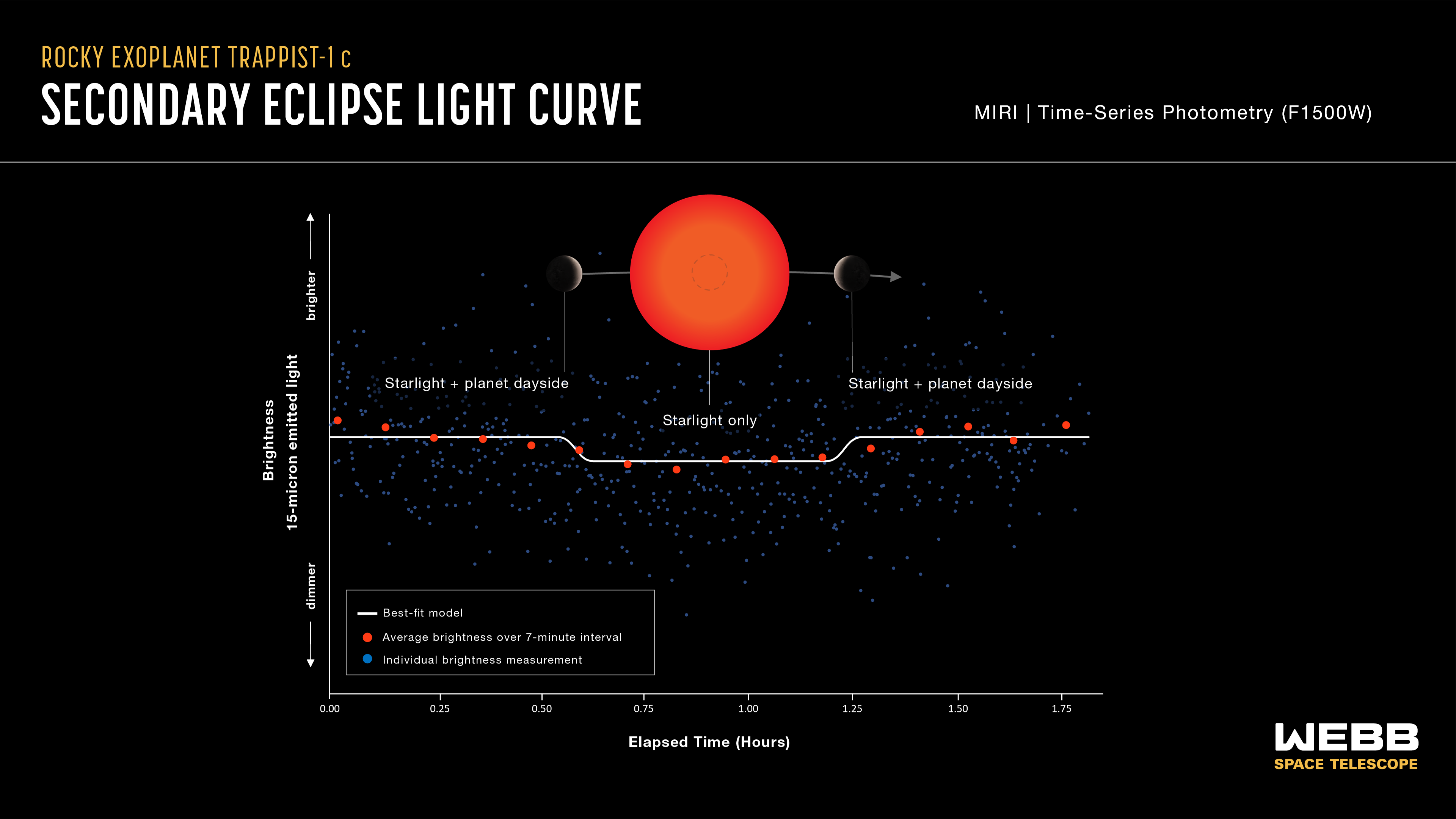 Graphic titled “Rocky Exoplanet TRAPPIST-1 c Secondary Eclipse Light Curve” showing a diagram of a secondary eclipse and a graph of change in brightness over time.