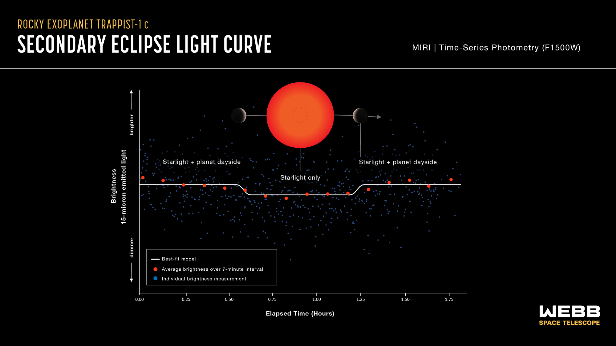 Graphic titled “Rocky Exoplanet TRAPPIST-1 c Secondary Eclipse Light Curve” showing a diagram of a secondary eclipse and a graph of change in brightness over time.