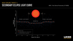 Graphic titled “Rocky Exoplanet TRAPPIST-1 c Secondary Eclipse Light Curve” showing a diagram of a secondary eclipse and a graph of change in brightness over time.