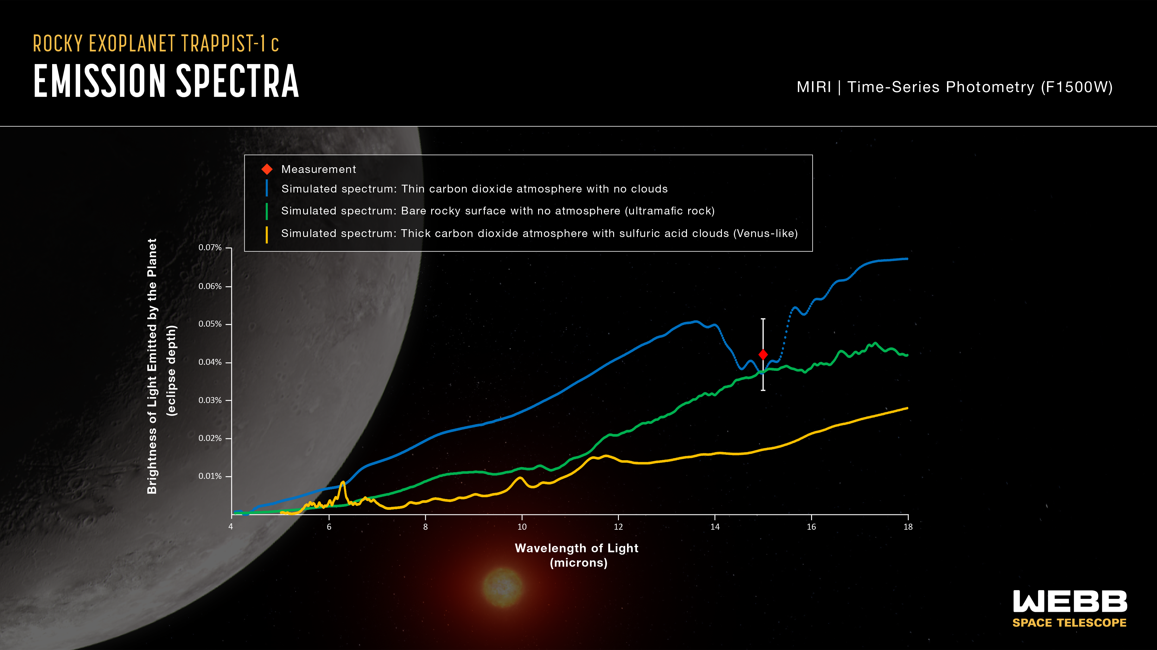 Graph showing the brightness of 15-micron light captured by Webb’s Mid Infrared Instrument plotted with three different simulated emission spectra, and an illustration of the planet and its star in the background.
