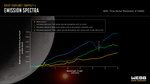 Graph showing the brightness of 15-micron light captured by Webb’s Mid Infrared Instrument plotted with three different simulated emission spectra, and an illustration of the planet and its star in the background.