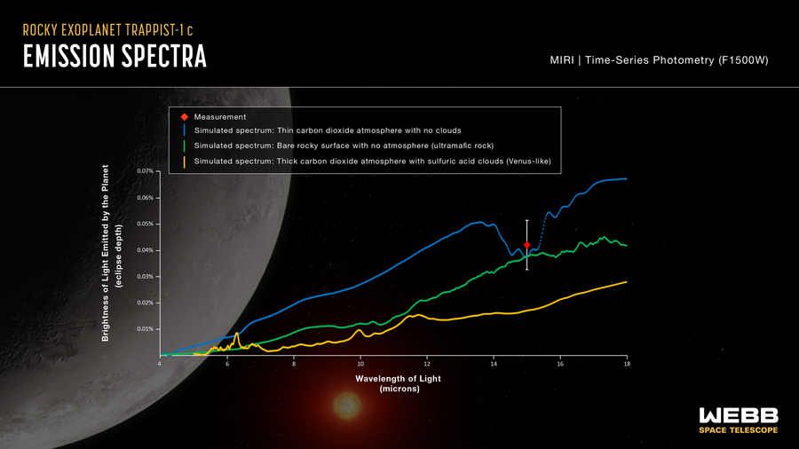Graph showing the brightness of 15-micron light captured by Webb’s Mid Infrared Instrument plotted with three different simulated emission spectra, and an illustration of the planet and its star in the background.