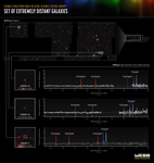 A graphic titled “Cosmic Evolution Early Release Science (CEERS) Survey, Set of Extremely Distant Galaxies.” The graphic, showing three spectra, plot the redshift of three distant galaxies.