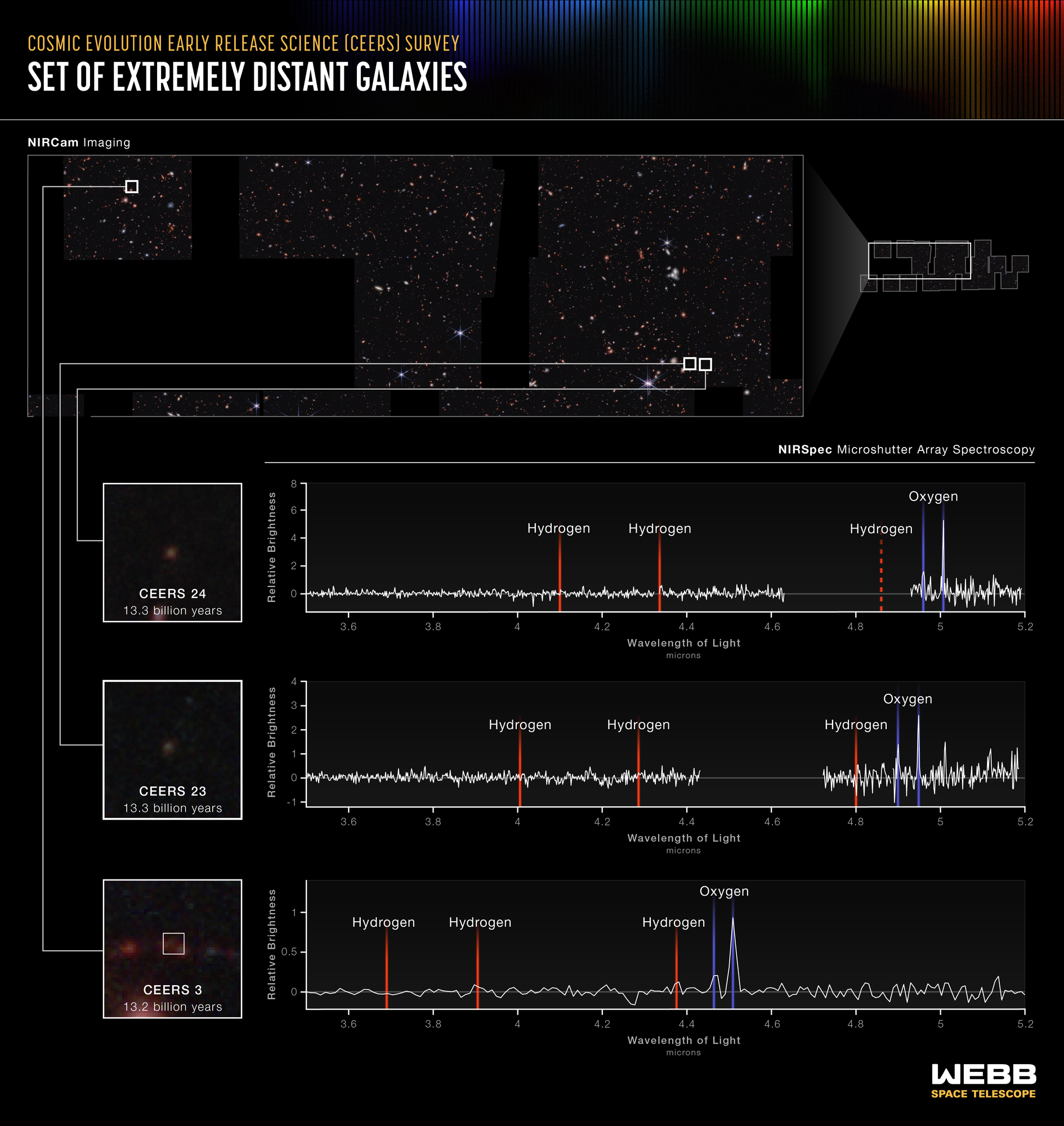 A graphic titled “Cosmic Evolution Early Release Science (CEERS) Survey, Set of Extremely Distant Galaxies.” The graphic, showing three spectra, plot the redshift of three distant galaxies.