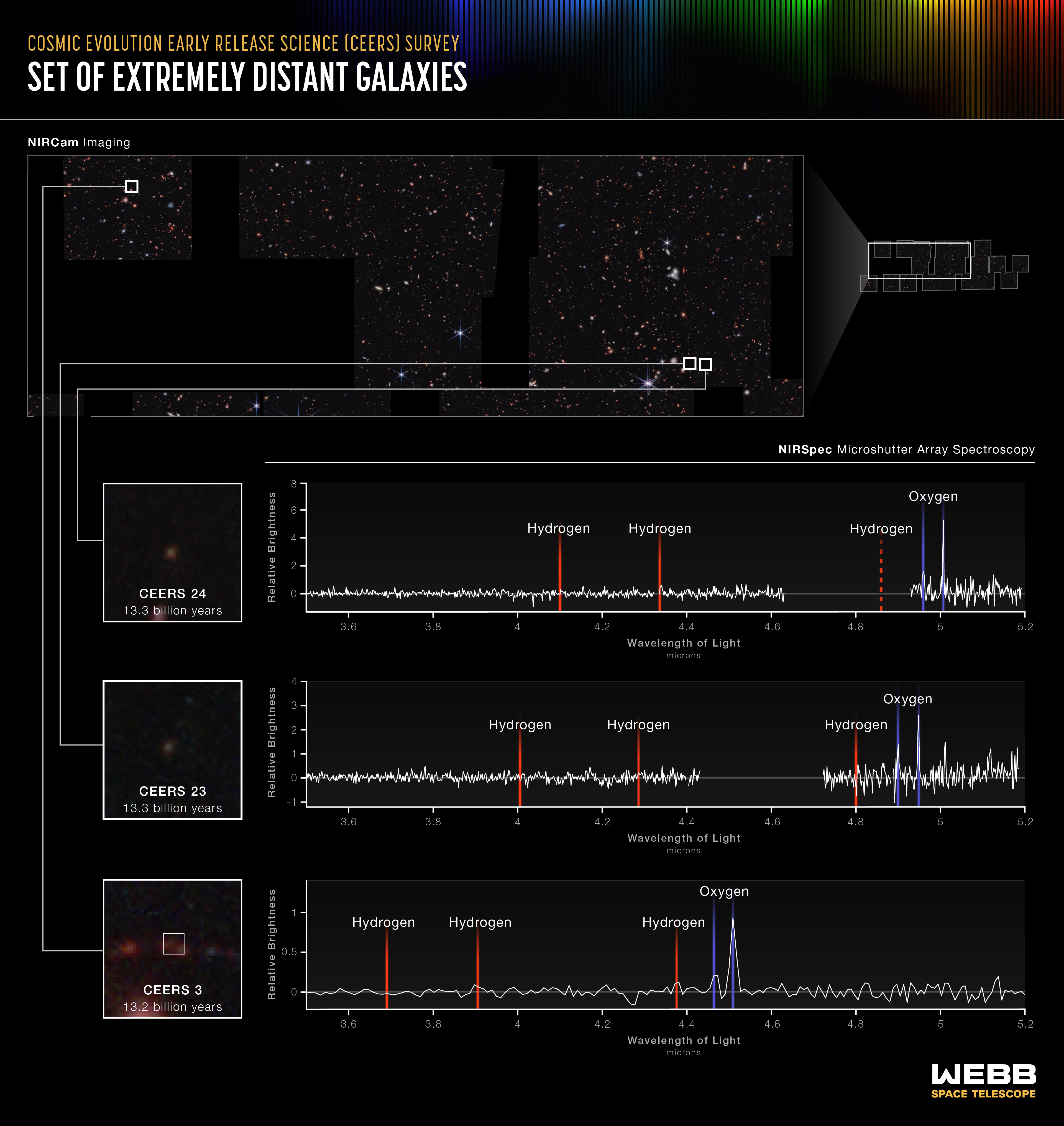 A graphic titled “Cosmic Evolution Early Release Science (CEERS) Survey, Set of Extremely Distant Galaxies.” The graphic, showing three spectra, plot the redshift of three distant galaxies.