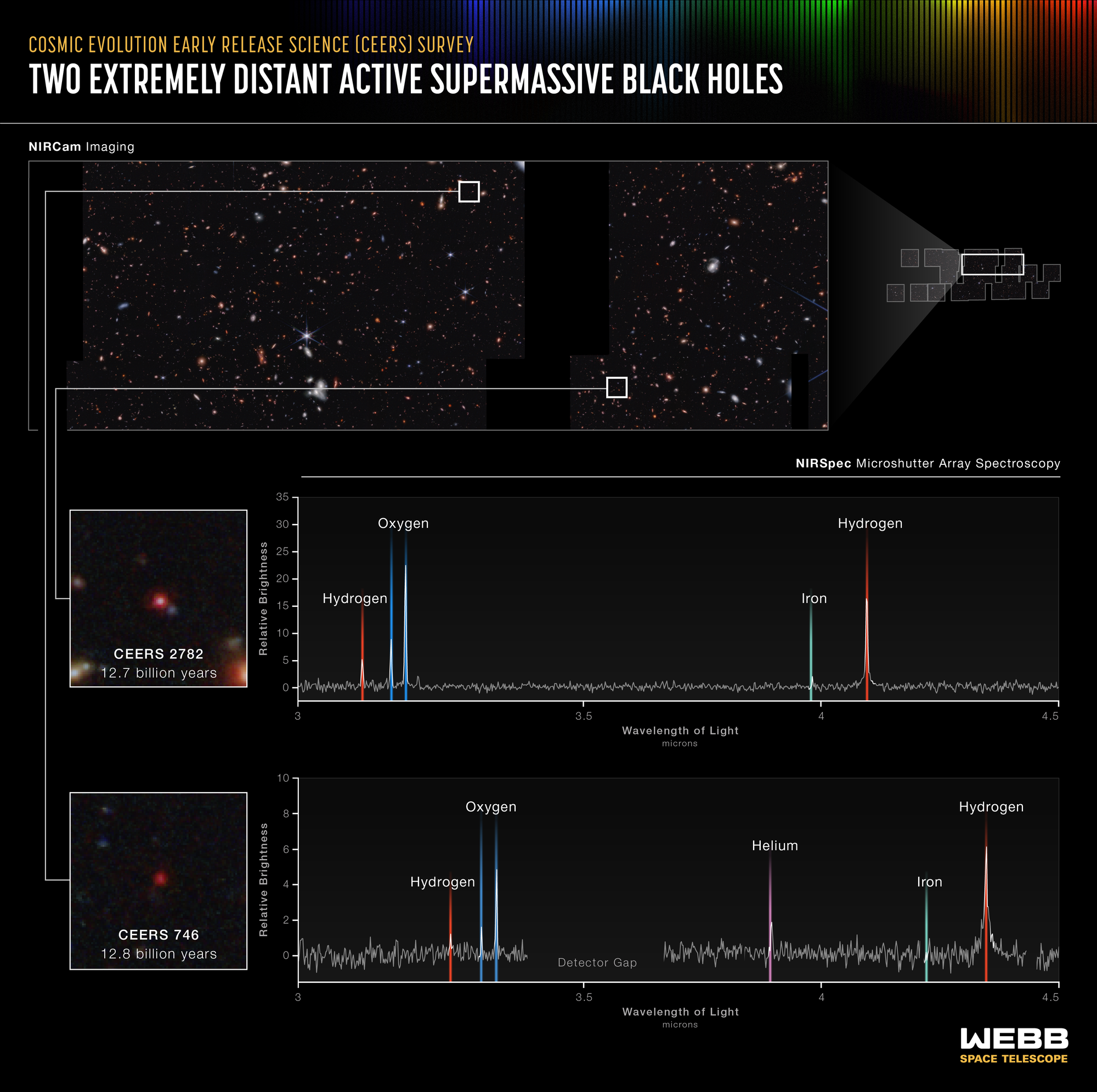 A graphic titled “Cosmic Evolution Early Release Science (CEERS) Survey, Two Extremely Distant Active Supermassive Black Holes.” The graphic, showing two spectra, plot the redshift of two active supermassive black holes.