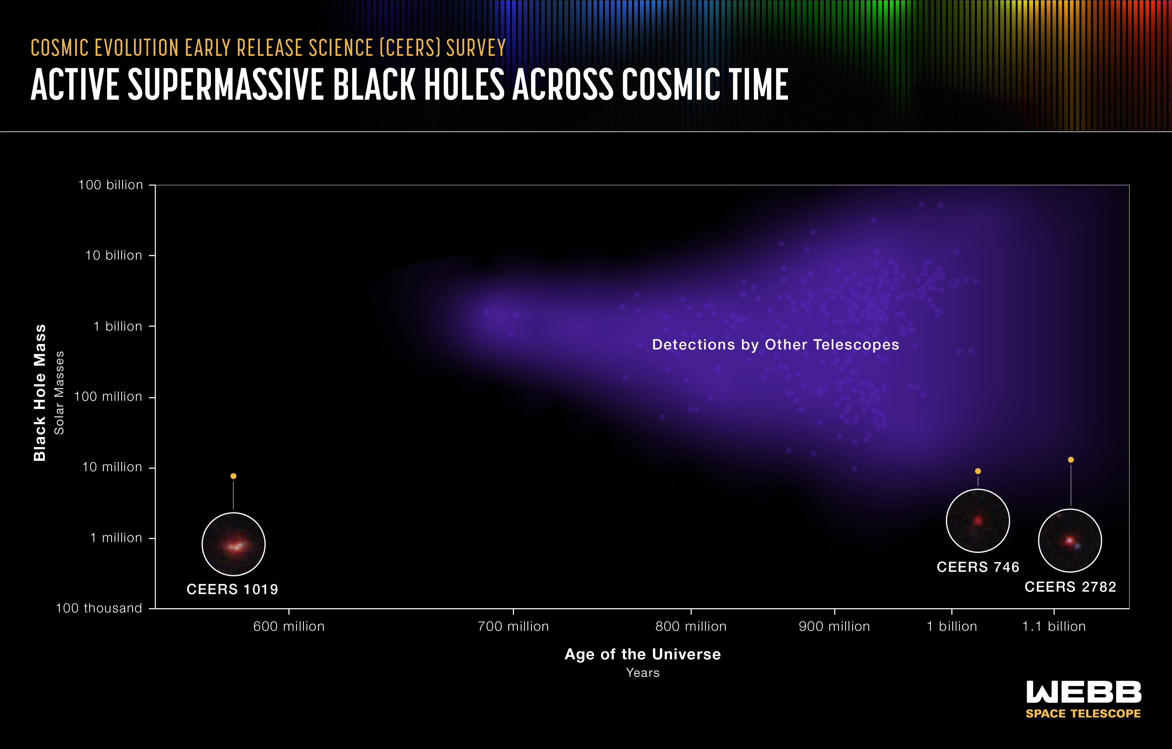 A graphic titled “Cosmic Evolution Early Release Science (CEERS) Survey, Active Supermassive Black Holes Across Cosmic Time.” The graphic shows three CEERS detections in the context of those from other telescopes.