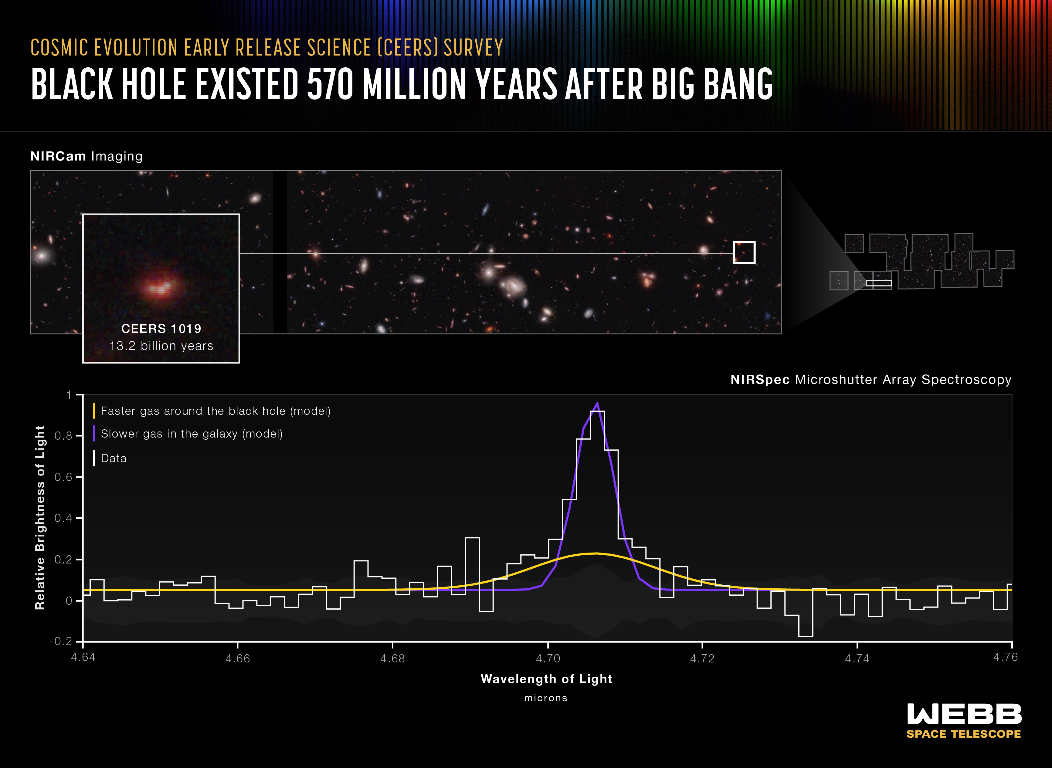 A graphic titled “Cosmic Evolution Early Release Science (CEERS) Survey, Black Hole Existed 570 Million Years After Big Bang.” The graphic, a spectrum, plots the redshift of one active supermassive black hole.