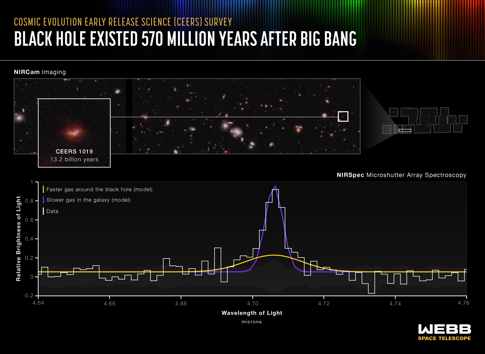 A graphic titled “Cosmic Evolution Early Release Science (CEERS) Survey, Black Hole Existed 570 Million Years After Big Bang.” The graphic, a spectrum, plots the redshift of one active supermassive black hole.