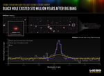 A graphic titled “Cosmic Evolution Early Release Science (CEERS) Survey, Black Hole Existed 570 Million Years After Big Bang.” The graphic, a spectrum, plots the redshift of one active supermassive black hole.