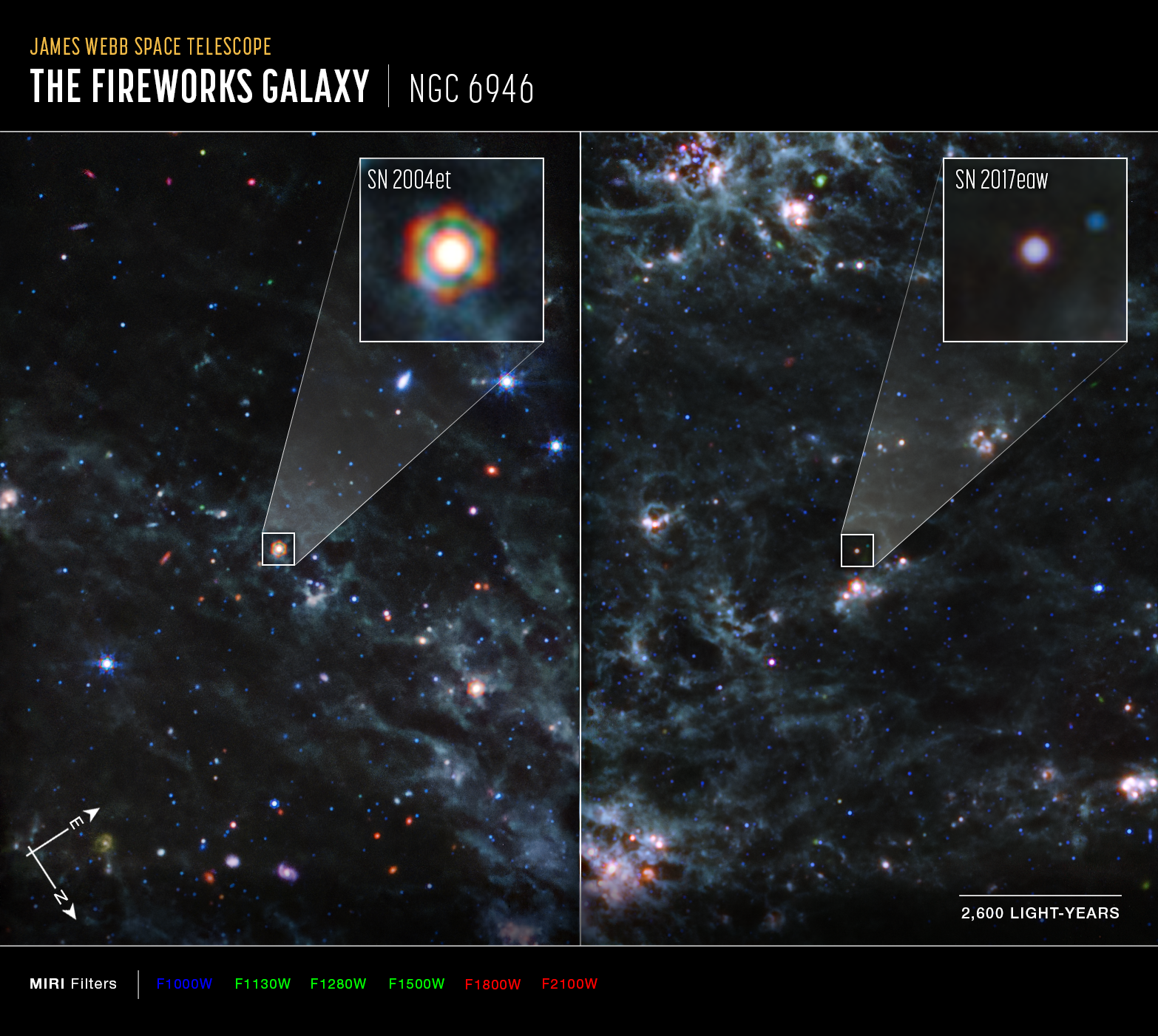This image of NGC 6946 highlighting two supernovae, SN 2004et and SN 2017eaw, by Webb’s MIRI (Mid-Infrared Camera), shows compass arrows, scale bar, and color key for reference. The north and east compass arrows show the orientation of the image on the sky. The scale bar is labeled 2,600 light-years. This image shows invisible mid-infrared wavelengths of light that have been translated into visible-light colors. The color key shows which MIRI filters were used when collecting the light. The color of each filter name is the visible light color used to represent the infrared light that passes through that filter.In these images, blue, green, and red were assigned to Webb’s MIRI data at 10; 11.3, 12.8, and 15.0; and 18 and 21 microns (F1000W; F1130W, F1280W, and F1500W; and F1800W and F2100W, respectively).