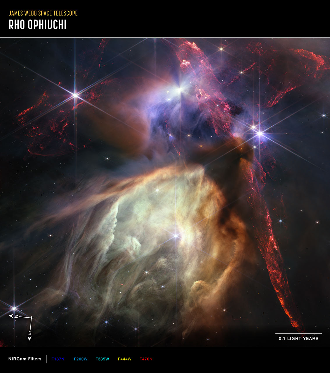 Black header across the top of the image with text reading James Webb Space Telescope, Rho Ophiuchi. At the bottom left are compass arrows indicating the orientation of the image on the sky. The north arrow points in the 9 o’clock direction. The east arrow points toward 6 o’clock. At the lower right is a scale bar labeled 0.1 light-years. The length of the scale bar is one-seventh the total width of the image. Below the image is a color key showing which NIRCam filters were used to create the image and which visible-light color is assigned to each filter. From left to right, filter F187N is dark blue; F200W is pale blue; F335W is blue-green; F444W is yellow; F470N is red.