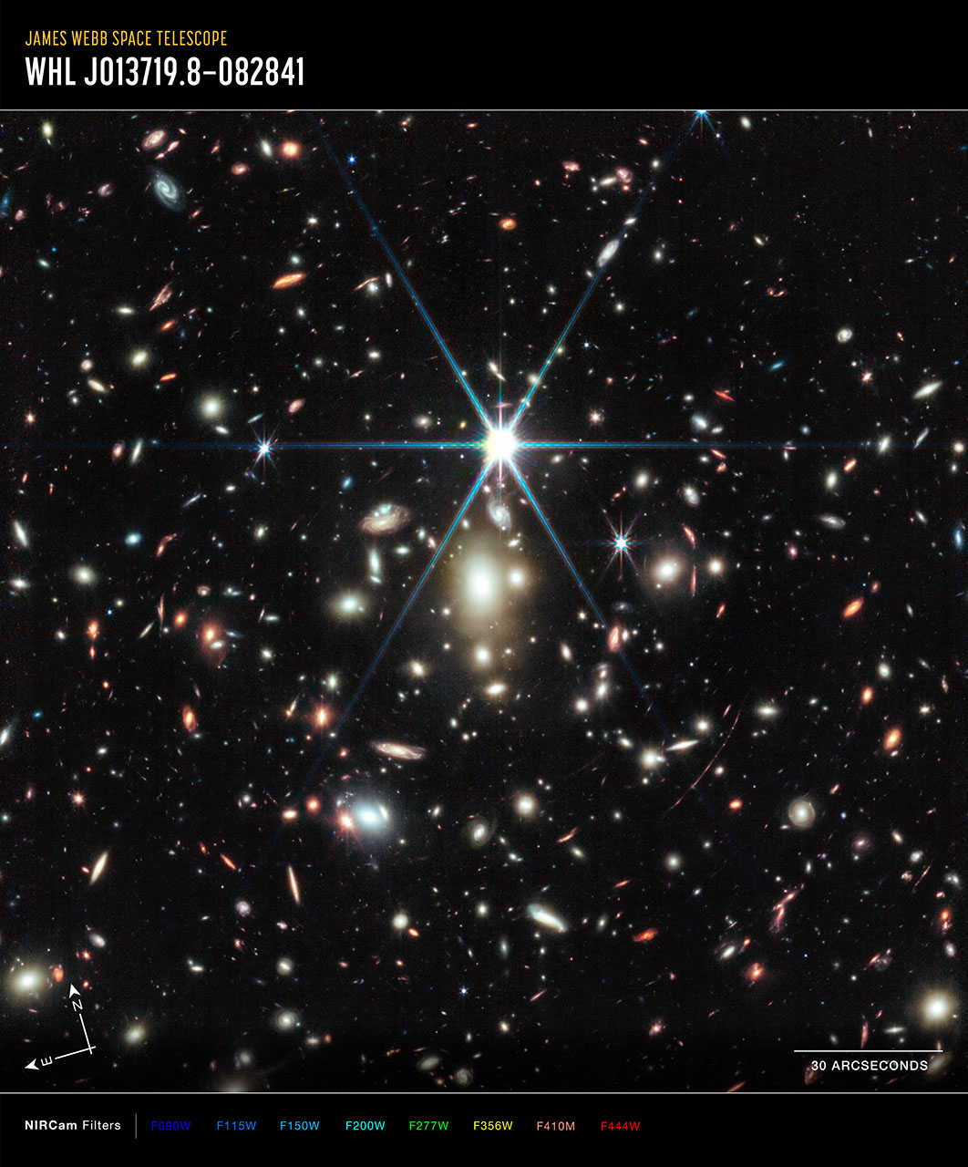 Image titled “James Webb Space Telescope; WHL J013719.8-082841” with compass arrows, scale bar, and color key. In the center is a near-infrared image of a field of galaxies with one very bright star. At the lower left are compass arrows indicating the orientation of the image on the sky. The east arrow points toward 7 o’clock. The north arrow points toward 11 o’clock. At the bottom right is a scale bar labeled 30 arcseconds. The length of the scale bar is about one tenth of the total image. Below the image is a color key showing which NIRCam filters were used to create the image and which visible-light color is assigned to each filter. NIRCam filters from left to right: F090W, F115W, and F150W are blue; F200W is cyan, F277W is green; F356W is yellow, F410M is orange, and F444W is red.