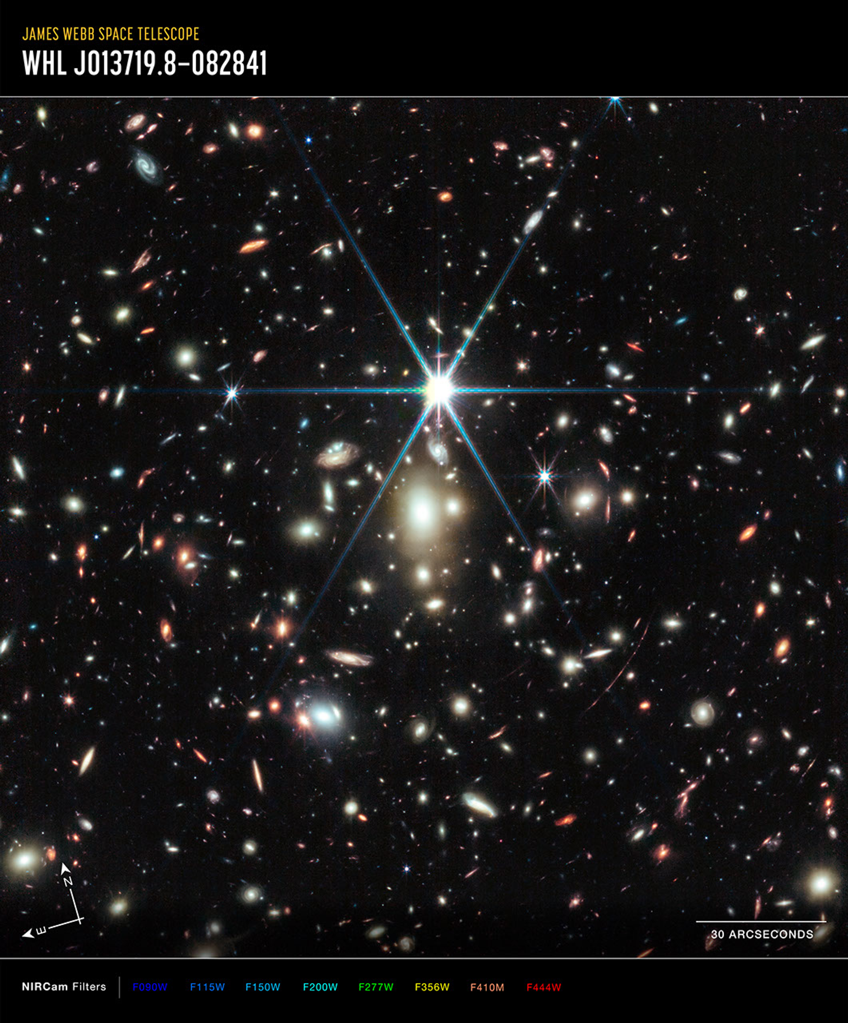 Image titled “James Webb Space Telescope; WHL J013719.8-082841” with compass arrows, scale bar, and color key. In the center is a near-infrared image of a field of galaxies with one very bright star. At the lower left are compass arrows indicating the orientation of the image on the sky. The east arrow points toward 7 o’clock. The north arrow points toward 11 o’clock. At the bottom right is a scale bar labeled 30 arcseconds. The length of the scale bar is about one tenth of the total image. Below the image is a color key showing which NIRCam filters were used to create the image and which visible-light color is assigned to each filter. NIRCam filters from left to right: F090W, F115W, and F150W are blue; F200W is cyan, F277W is green; F356W is yellow, F410M is orange, and F444W is red.