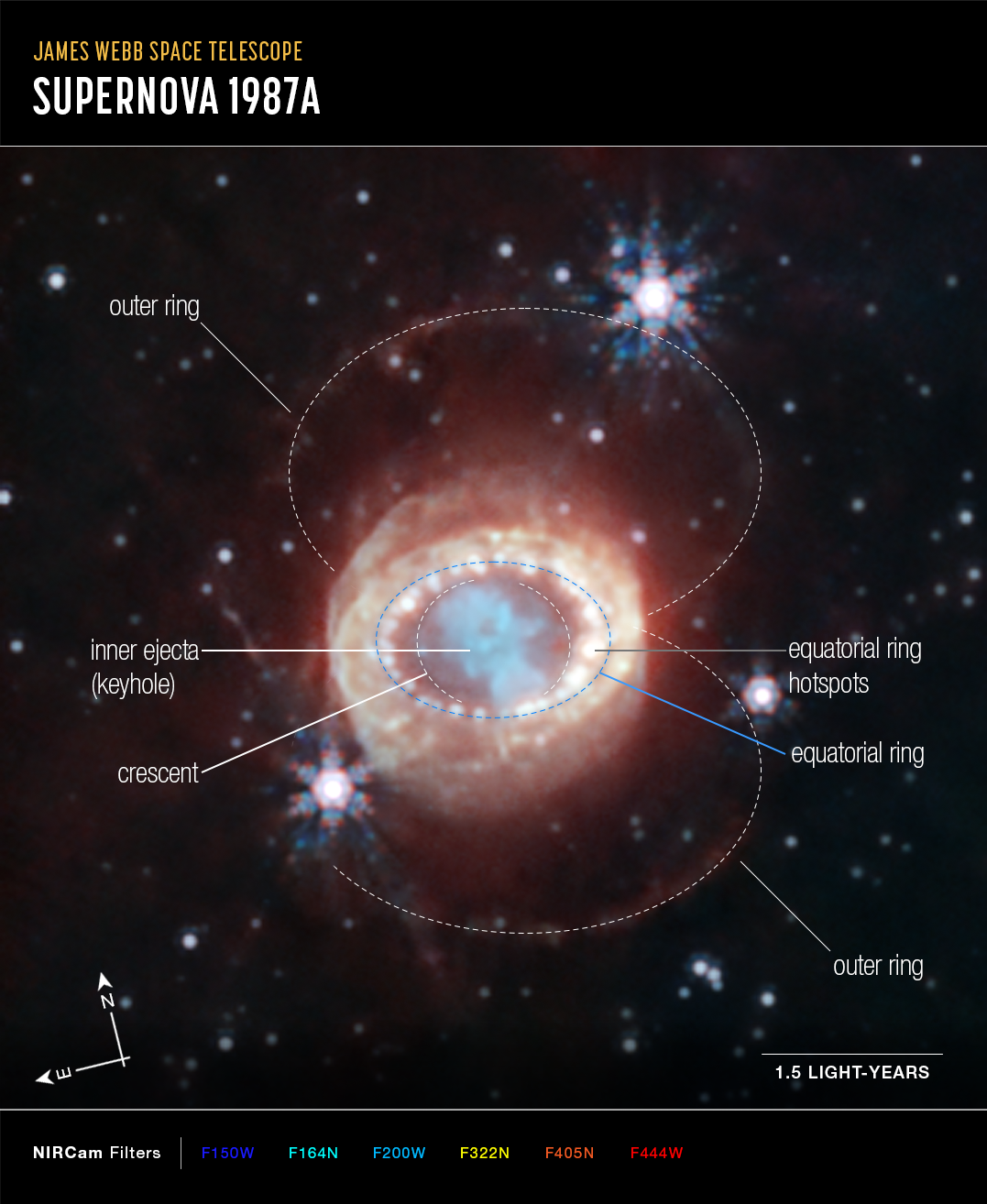 A supernova with its components labeled. The center of the image contains a dense green cloud, shaped like a keyhole. A white line points to this area, labeled “inner ejecta (keyhole)”. Outside of this region are two, curved dotted lines with a white line pointing to the left one, labeled “crescent”. Outside of this cloud of gas is a ring of dense orange gas and dust that becomes more diffused as it travels further away from the center. A dotted blue line is overlaid in the center of this ring with a blue line that is labeled “equatorial ring”. The innermost part of this dense orange ring contains brighter orange clumps of glowing gas. There is a gray line pointing to one of these hotspots labeled “equatorial ring hotspots”. Outside of these structures, both above and below them, are very faint orange rings of gas and dust. They are overlain with dotted lines and both have white lines pointing to them, labeled “outer ring”. There are several white stars are strewn throughout the image.