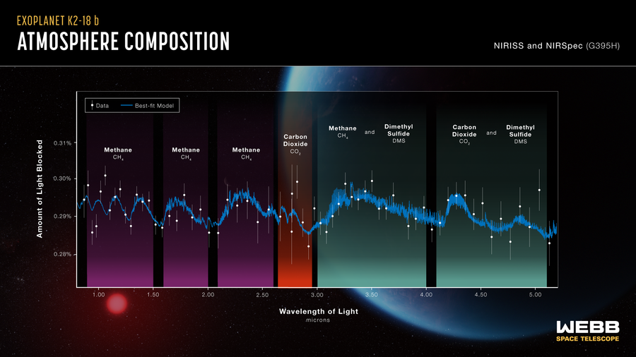 A graphic titled “Exoplanet K2-18 b: Atmosphere Composition.” The graphic shows the spectra of the exoplanet K2-18 b from NIRISS and NIRSpec in the form of a graph, with the vertical y-axis labeled as Amount of Light Blocked and the horizontal axis labeled as Wavelength of Light (microns). The spectra is plotted as dots with vertical short vertical lines across the plot, with the best-fit model as a blue jagged white line.There are green, yellow and light blue vertical columns of varying thicknesses scattered across the plot indicating where variations in the line represent the presence of methane, carbon dioxide, and dimethyl sulfide, respectively. Behind the graph is an illustration of the planet and star. The planet is large fuzzy blue-ish sphere off to the right, taking up half of the background. The red star is smaller at the bottom left of the entire graphic.