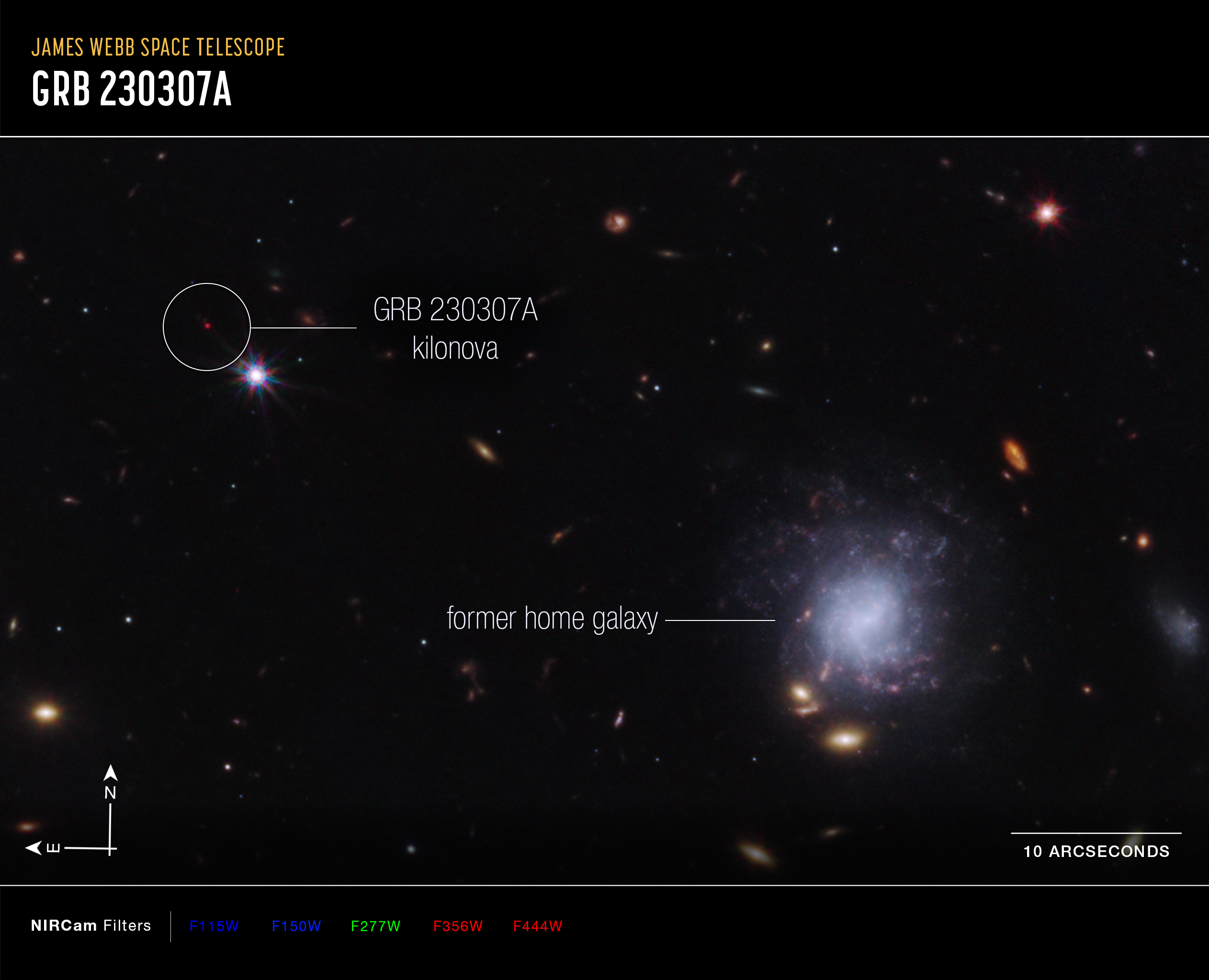 Bright galaxies and other light sources in various sizes, shapes, and colors are scattered across a black swath of space. Toward the center right is a blue-white spiral galaxy seen face-on that is larger than the other light sources in the image. The galaxy is labeled “former home galaxy.” Toward the upper left is a small red point, which has a white circle around it and is labeled “GRB 230307A kilonova.” At the bottom left are compass arrows indicating the orientation of the image on the sky. The north arrow points in the 12 o’clock direction. The east arrow points toward 9 o’clock. At the lower right is a scale bar labeled 10 arcseconds. Below the image is a color key showing which NIRCam filters were used to create the image and which visible-light color is assigned to each filter.