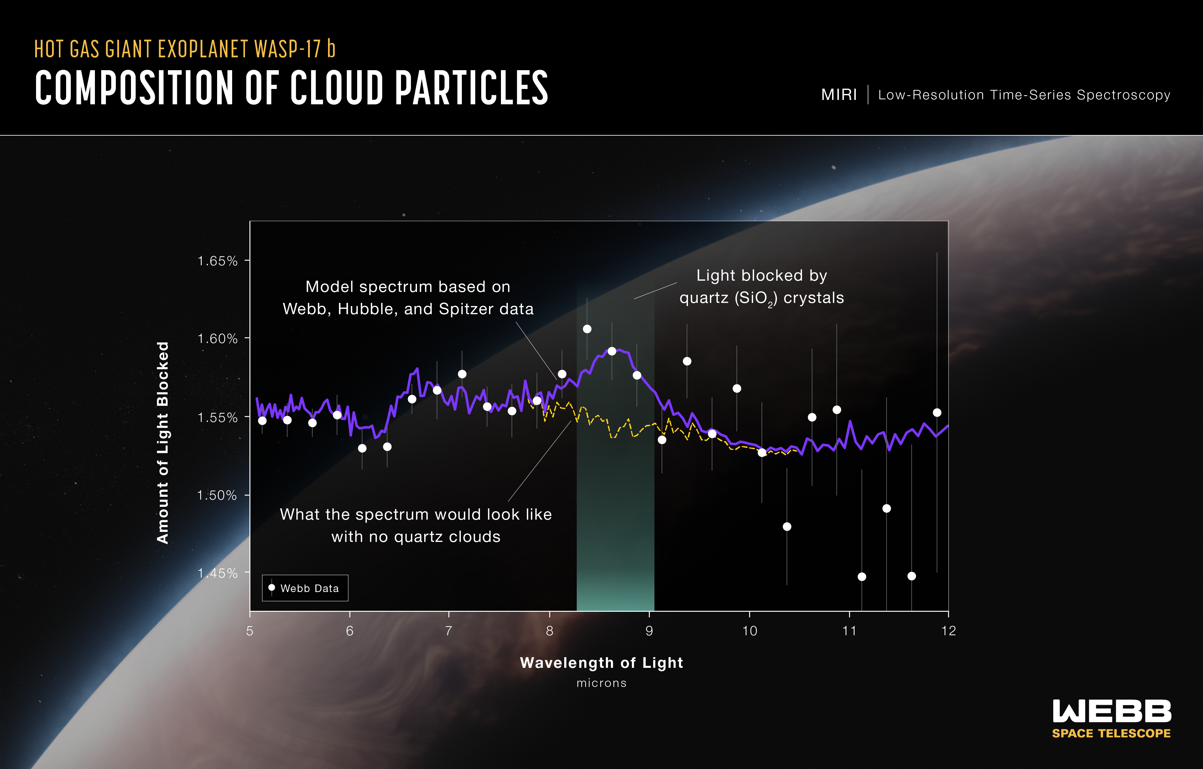 Graphic titled “Hot Gas Giant Exoplanet WASP-17 b Composition of Cloud Particles, MIRI Low-Resolution Time-Series Spectroscopy” showing a transmission spectrum with evidence for quartz crystals.