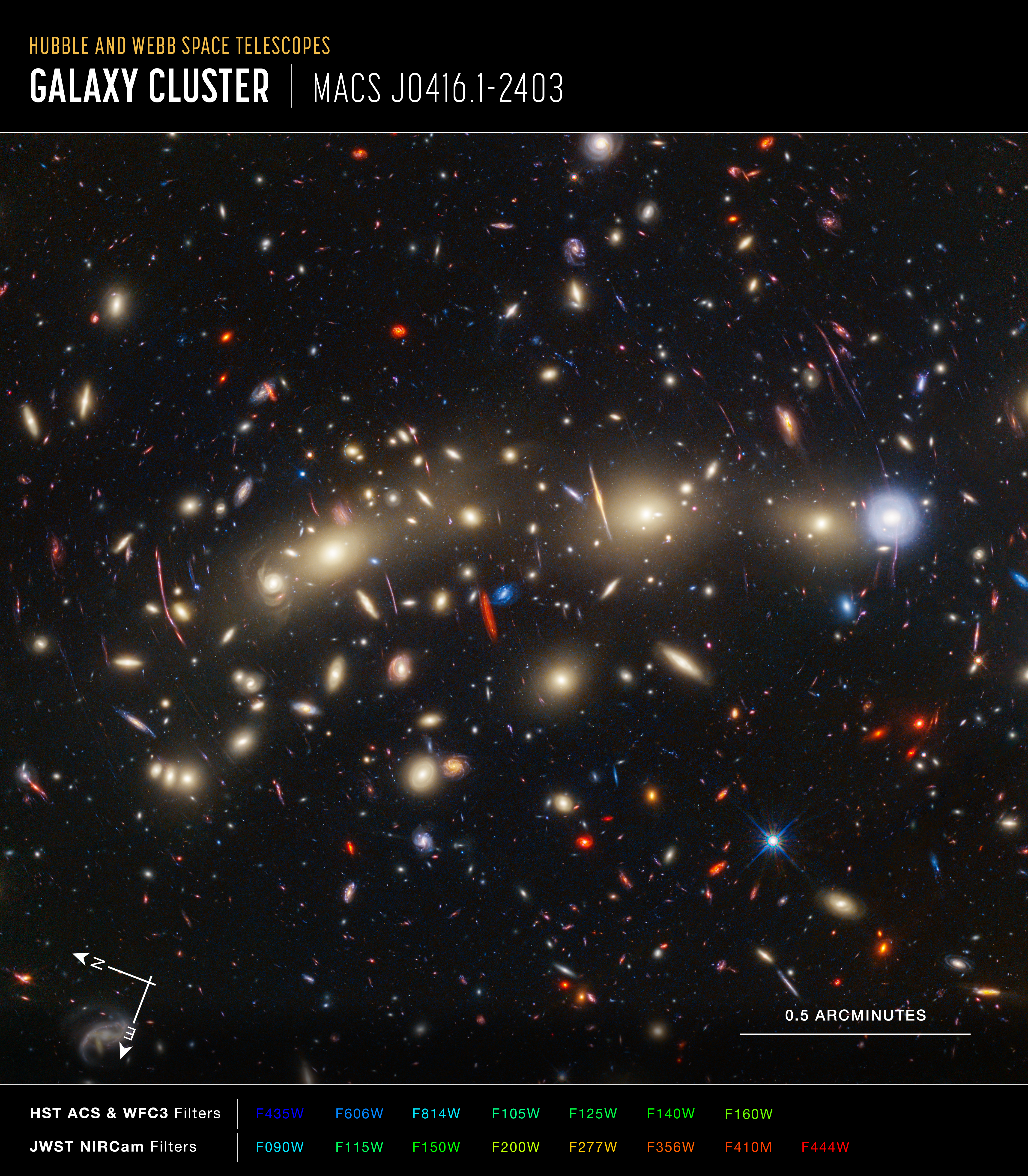 An image titled “Hubble and Webb Space Telescopes, Galaxy Cluster MACS J0416.1-2403.” Most of the image shows a field of galaxies of various colors and shapes on the black background of space. At the bottom right are compass arrows indicating the orientation of the image on the sky, and a color key showing which filters were used to create the image.