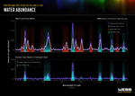 Graphic compares the spectral data for warm and cool water in the compact GK Tau disk with the extended CI Tau disk. It also shows the excess cool water data in the compact GK Tau disk overlaid on a model spectrum of cool water.