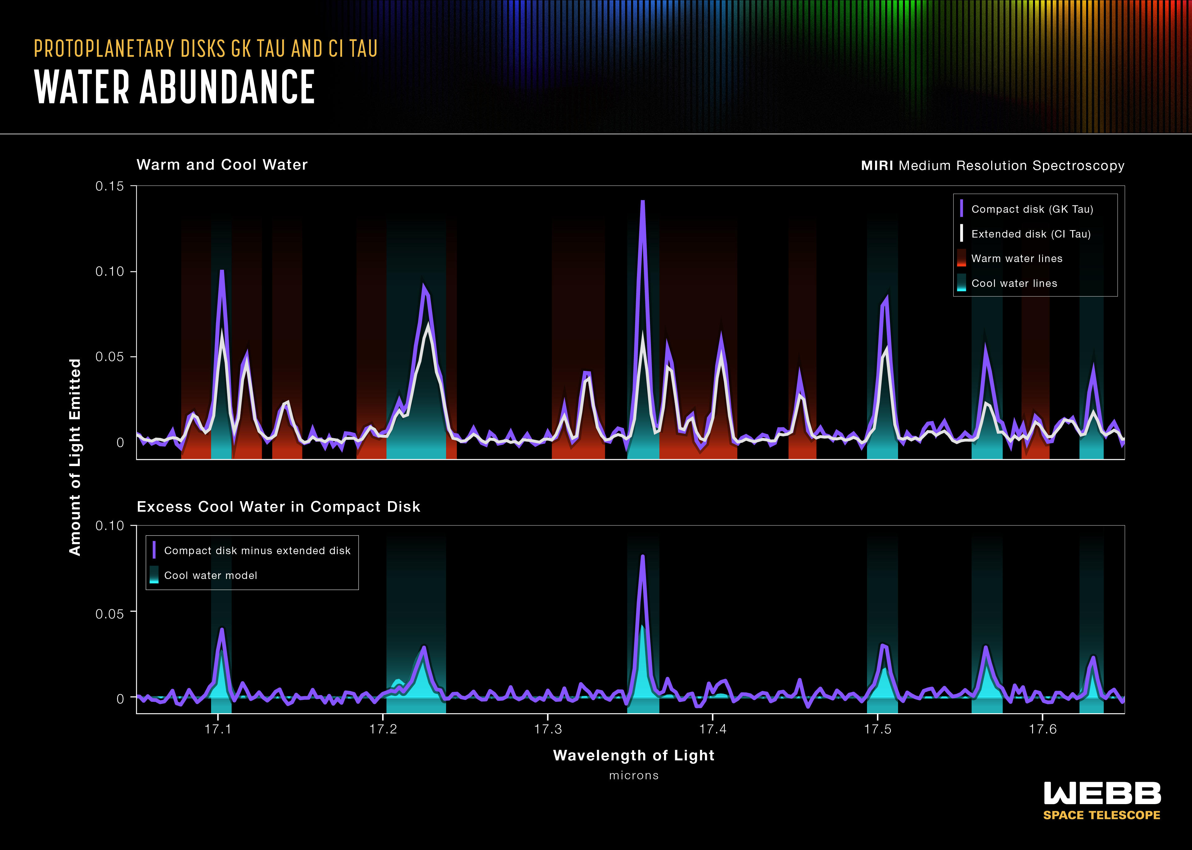 Graphic compares the spectral data for warm and cool water in the compact GK Tau disk with the extended CI Tau disk. It also shows the excess cool water data in the compact GK Tau disk overlaid on a model spectrum of cool water.
