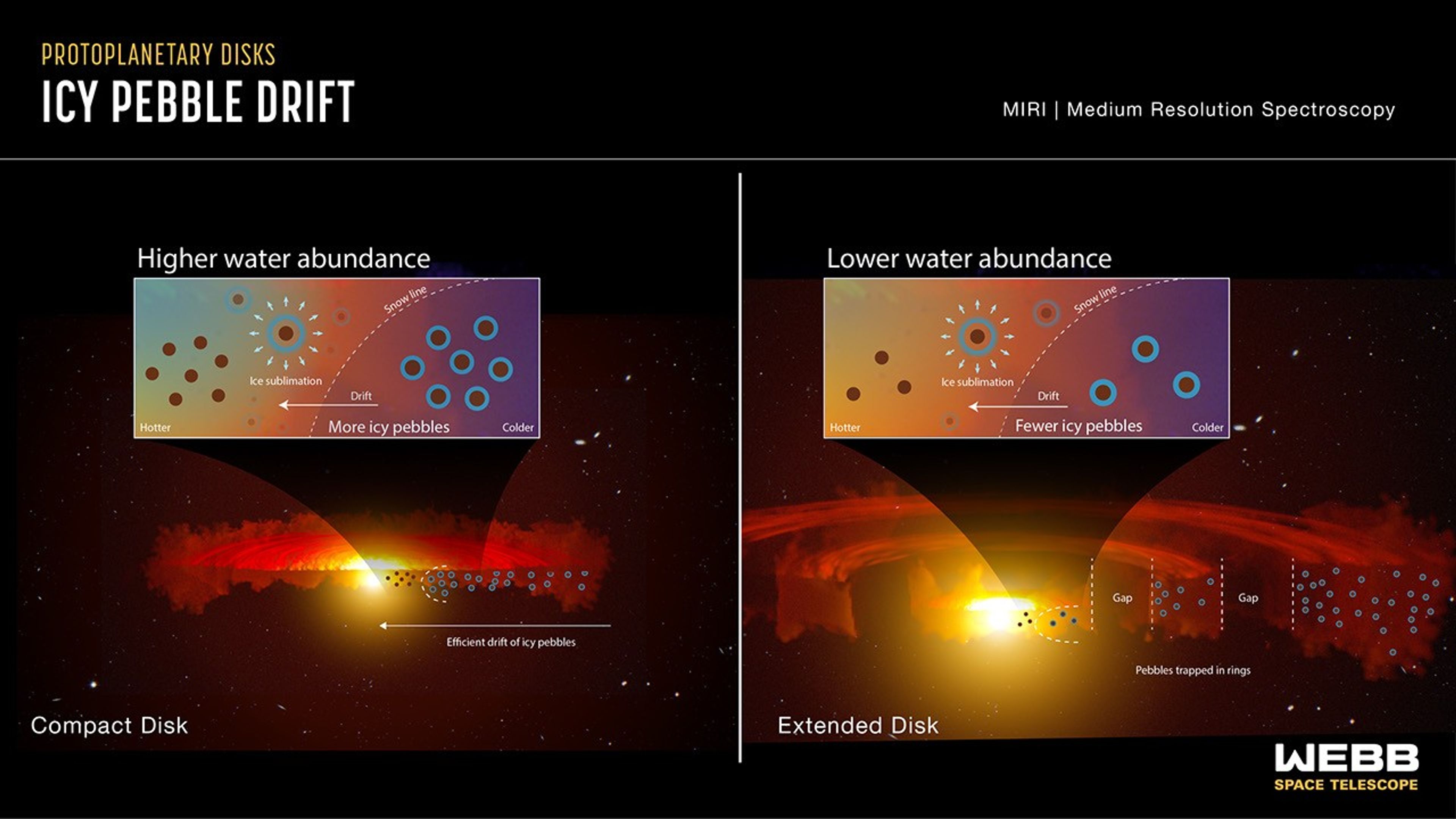 Infographic comparing pebble drift in a compact protoplanetary disk to pebble drift an extended protoplanetary disk.