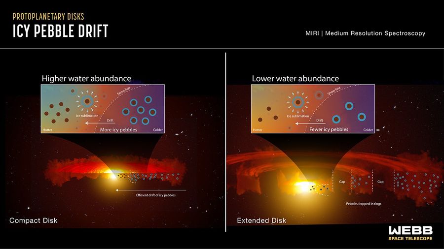 Infographic comparing pebble drift in a compact protoplanetary disk to pebble drift an extended protoplanetary disk.