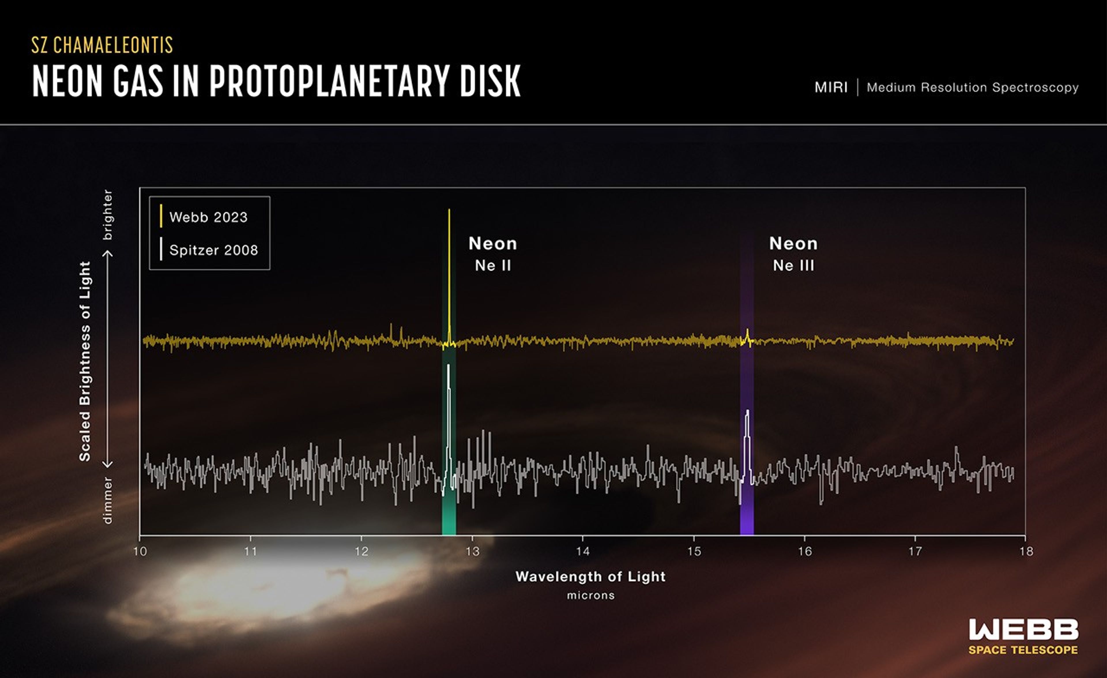 Infographic titled SZ Chamaeleontis, Neon Gas in Protoplanetary Disk. Text at top right reads MIRI, Medium Resolution Spectroscopy. Two spectra lines are compared, labeled in a key as yellow being Webb 2023, and white being Spitzer 2008. Behind the spectra an illustration of a protoplanetary disk shows through, with a very bright center. Two squiggly lines are compared, with yellow, the Webb data, shown on top of the Spitzer data. Just before 13 microns on the X axis, a green column highlights a tall vertical spike in both spectra. They are labeled Neon, N E Roman numeral two. Between 15 and 16 microns, a purple column highlights a shorter vertical spike in the Spitzer spectrum, which is contrasted with a very small peak in the Webb spectrum. This purple column, and the peaks it highlights, are labeled Neon, N E Roman numeral three. See extended description for more.