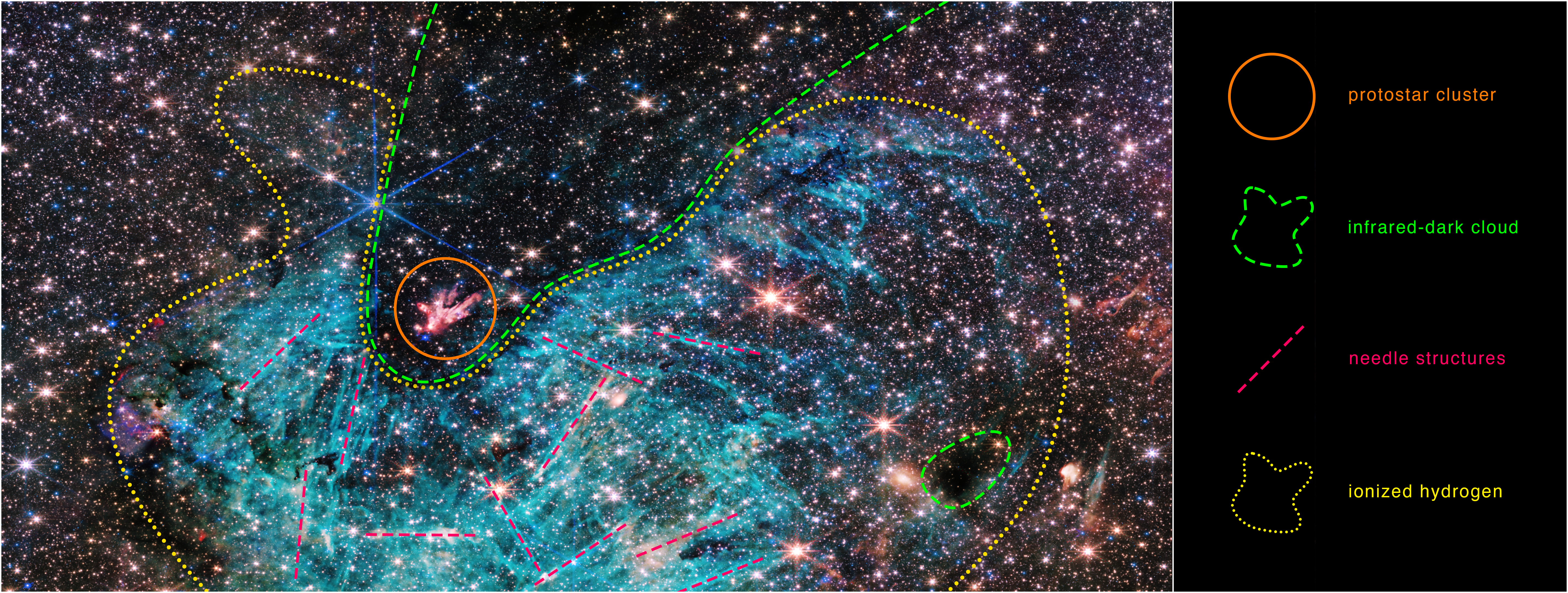 A crowded region of space, full of stars and colorful clouds, more than twice as wide as it is tall, with features outlined in the image in different colors. A key on the right indicates what each outline is highlighting. From the top of the key down: an orange circle next to text, protostar cluster. An irregular green dashed-line shape with text, infrared-dark cloud. A straight red dashed-line with text, needle structures. An irregular yellow dotted-line shape with text, ionized hydrogen. See full image extended description for more details.
