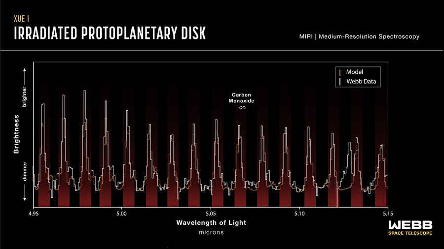 Graphic titled “XUE 1 Irradiated Protoplanetary Disk, MIRI Medium -Resolution Spectroscopy” shows a graph of brightness versus wavelength from 4.95 to 5.15 microns, with carbon monoxide peaks highlighted.