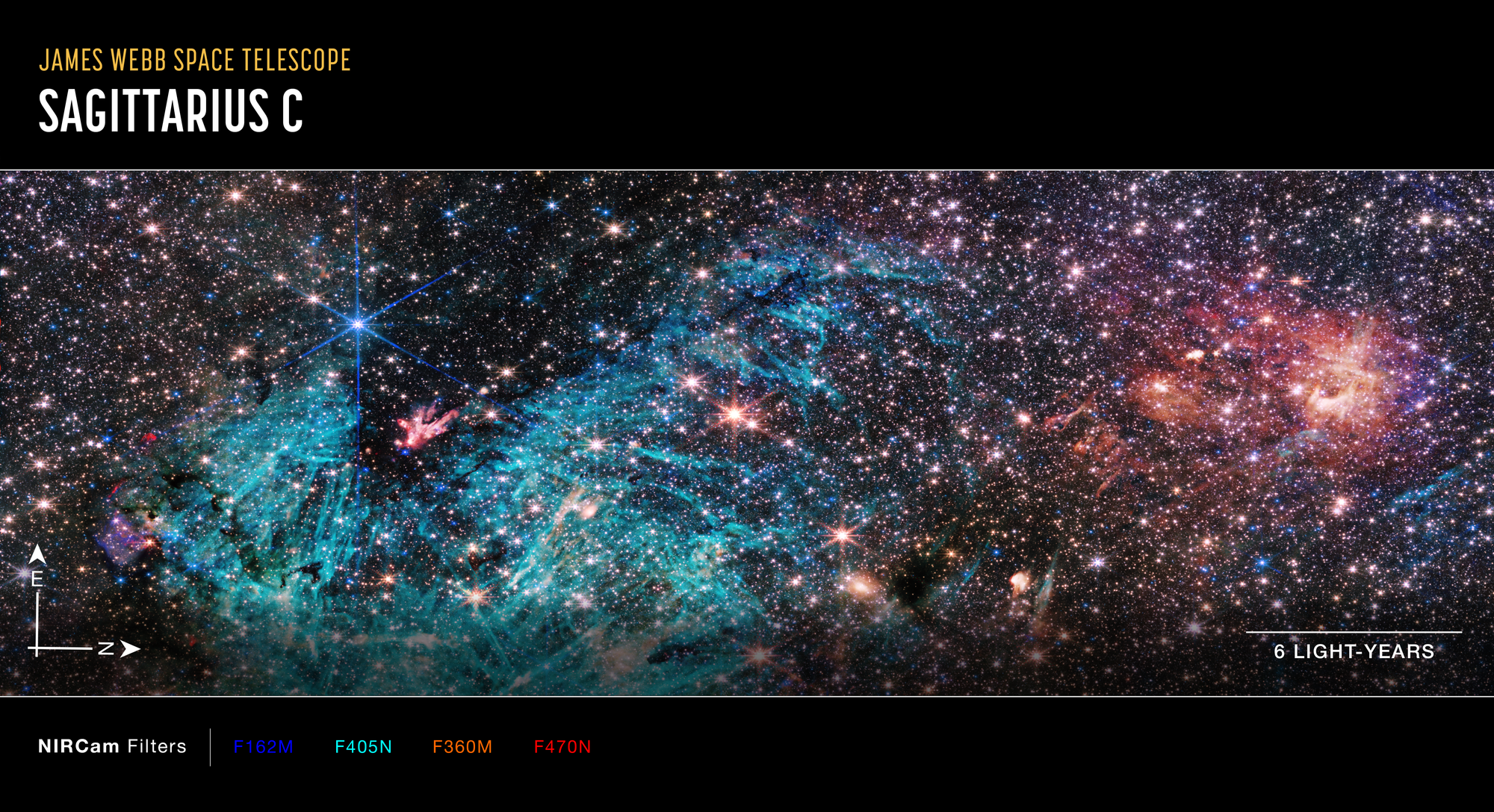 An image titled James Webb Space Telescope, Sagittarius C. An image of space, crowded with stars and colorful clouds of gas. At the bottom left are compass arrows indicating the orientation of the image on the sky. The north arrow points in the 3 o’clock direction. The east arrow points toward 12 o’clock. Below the image is a color key showing which filters were used to create the image and which visible-light color is assigned to each infrared-light filter. From left to right, Webb NIRCam filters are F162M (blue), F405N (cyan), F360M (orange), and F470N (red). A scale bar at the lower right of the image is about one-ninth the total width of the image, and text below it reads, six light-years.