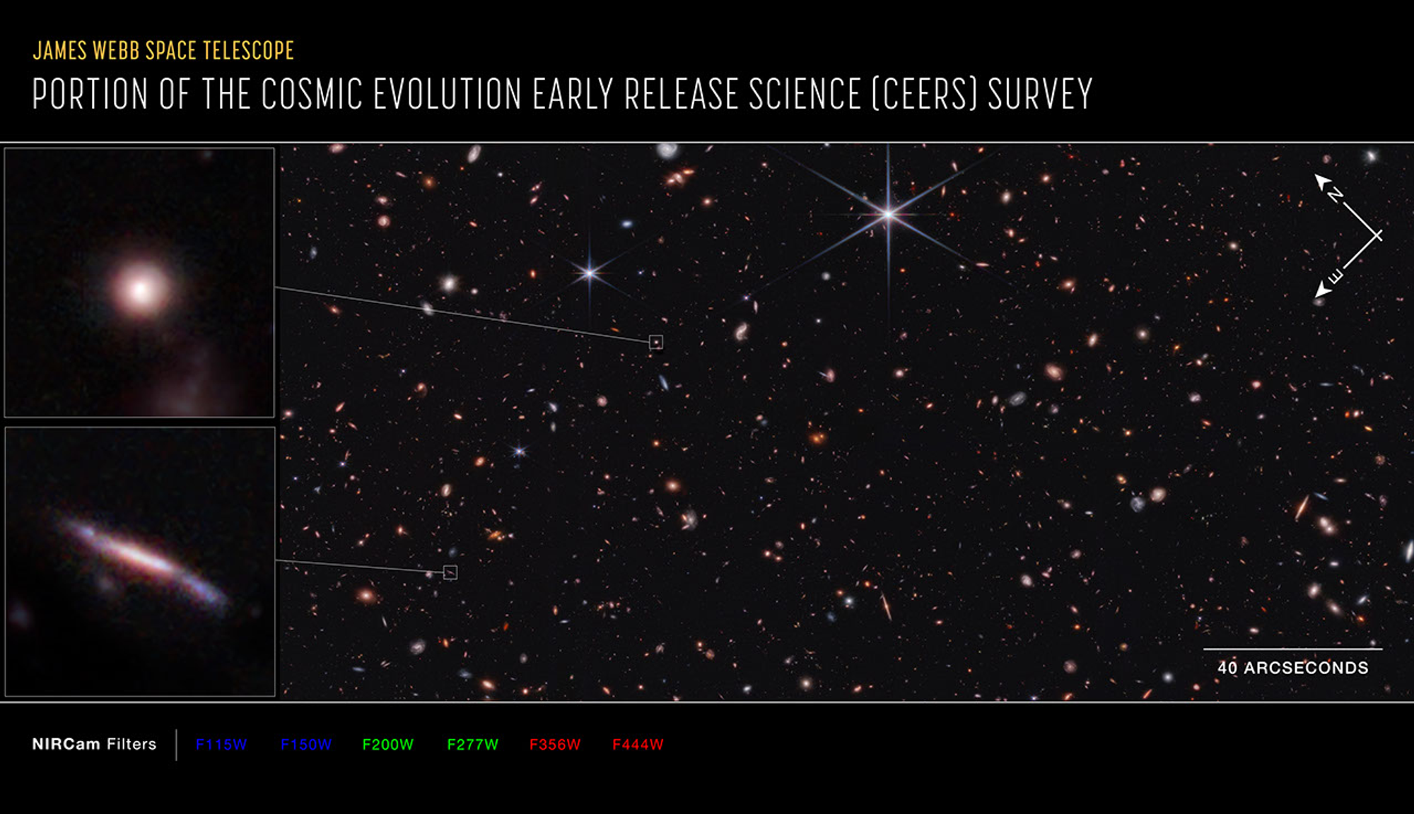 Image titled “James Webb Space Telescope; Portion of the Cosmic Evolution Early Release Science (CEERS) Survey,” with compass arrows and color key. In the center is a near-infrared image of a field of galaxies and stars. At the top right are compass arrows indicating the orientation of the image on the sky. The east arrow points toward 8 o’clock. The north arrow points in the 11 o’clock direction. At the bottom right is a scale bar labeled 40 arcseconds. The length of the scale bar is about one eighth of the total image. Below the image is a color key showing which NIRCam filters were used to create the image and which visible-light color is assigned to each filter. NIRCam filters from left to right: F115W and F150W are blue; F200W and F277W are green; F356W and F444W are red.