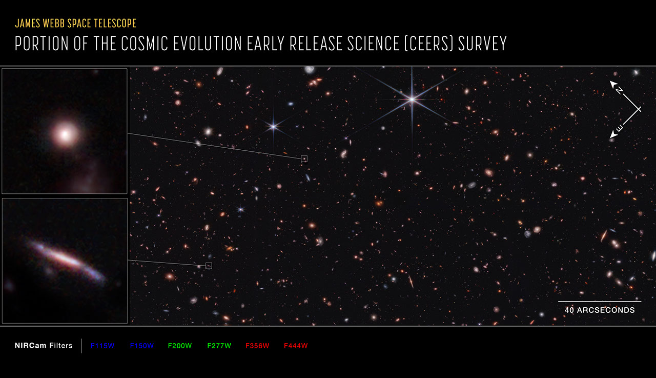 Image titled “James Webb Space Telescope; Portion of the Cosmic Evolution Early Release Science (CEERS) Survey,” with compass arrows and color key. In the center is a near-infrared image of a field of galaxies and stars. At the top right are compass arrows indicating the orientation of the image on the sky. The east arrow points toward 8 o’clock. The north arrow points in the 11 o’clock direction. At the bottom right is a scale bar labeled 40 arcseconds. The length of the scale bar is about one eighth of the total image. Below the image is a color key showing which NIRCam filters were used to create the image and which visible-light color is assigned to each filter. NIRCam filters from left to right: F115W and F150W are blue; F200W and F277W are green; F356W and F444W are red.