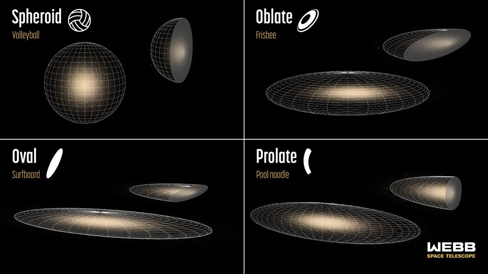 Illustrations of distant galaxy shapes appear in quadrants. Within each quadrant, there are two labels at top left, and two galaxy illustrations, a full 3D object at left and a cross section at right. From top left to bottom right: A figure resembling a spheroid or volleyball; a flattened disk that resembles a frisbee, also known as an oblate shape; a flattened oval that resembles a surfboard and is also labeled oval; and an elongated disk that looks like a solid pool noodle and is also labeled prolate.