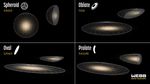 Illustrations of distant galaxy shapes appear in quadrants. Within each quadrant, there are two labels at top left, and two galaxy illustrations, a full 3D object at left and a cross section at right. From top left to bottom right: A figure resembling a spheroid or volleyball; a flattened disk that resembles a frisbee, also known as an oblate shape; a flattened oval that resembles a surfboard and is also labeled oval; and an elongated disk that looks like a solid pool noodle and is also labeled prolate.